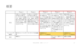 概要
Phase 1 Phase 2 Phase 3 Phase 4 Phase 5
状況
行政によりCOVID-
19の拡大を避ける
ロックダウンが発動
され、練習・試合会
場は行政の要請で閉
められており、必要
不可欠な業務のみ許
可されている。
行政によりCOVID-
19の拡大を避ける
ロックダウンが発動
され、練習・試合会
場は閉められたまま。
職場は開き始め、不
可欠ではない用事も
許される場合もある。
ロックダウンが部分
的に解除され、小グ
ループでの活動で練
習施設の使用が可能。
大会は開かれておら
ず移動は制限されて
いる。練習会場では
感染のケーストラッ
キングのために参加
者の記録が義務づけ
られている
ロックダウンが部分
的に解除され、小グ
ループでの活動で練
習施設の使用が可能。
ローカルの大会は非
公開もしくは限られ
た人数の観客で行わ
れる。練習・試合会
場ではその場ですべ
ての参加者に対し感
染のケーストラッキ
ングが義務づけられ
ている。
施設は開かれグルー
プサイズに制限はな
い。職場は開いてい
る。練習・試合会場
では引き続きその場
ですべての参加者に
対し感染のケースト
ラッキングが推奨さ
れている。
トレーニング
（練習）
家でのトレーニング、オンラインでの指導、
等
詳細規定あり
※次ページ以降参照
詳細規定あり
※次ページ以降参照
試合
開催なし ローカル（国内）大
会開催
国際大会開催
体育会卓球部 活動ロードマップ 13
 