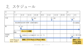 2．スケジュール
月 6 7 8
日 1-7 8-14 15-21 22-28 29-5 6-12 13-19 20-26 27-2 3-9
行政
塾
卓球部
対策
ITTF Phase 2
相当（在宅）
期間① ITTF Phase 3/Phase 4相当
緊急事態宣言移行期間（段階的緩和）
キャンパス
閉鎖
キャンパス再開
期間② ITTF
Phase 5相当
※以降判断時
移行期間後
8（月）
19（金） 10（金） 1（土）
塾・体育会からの活動許可（8（月）？） 1（土）移行判断
体育会卓球部 活動ロードマップ 4
 