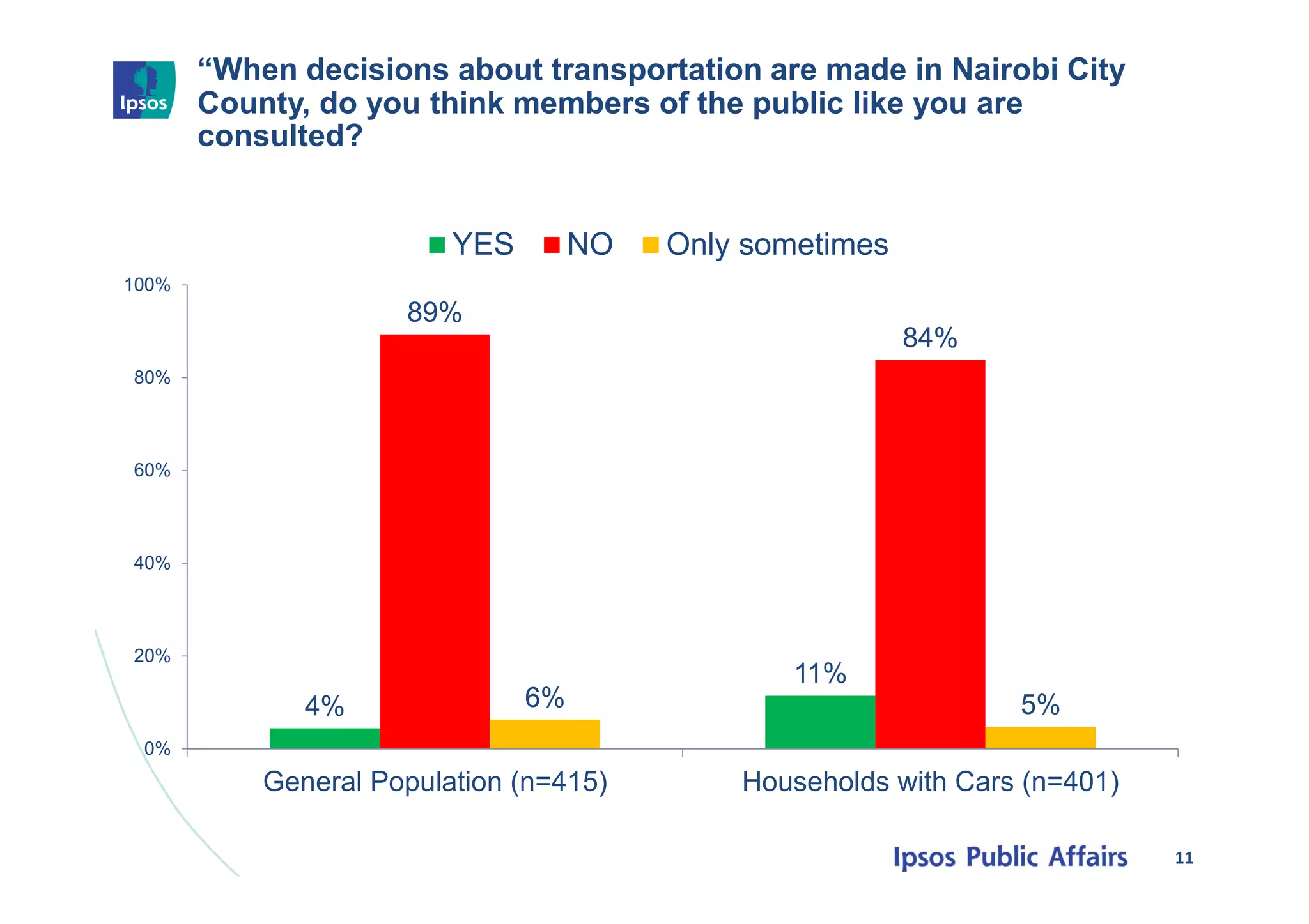 “When decisions about transportation are made in Nairobi City
County, do you think members of the public like you are
consulted?
11
4%
11%
89%
84%
6% 5%
0%
20%
40%
60%
80%
100%
General Population (n=415) Households with Cars (n=401)
YES NO Only sometimes
 
