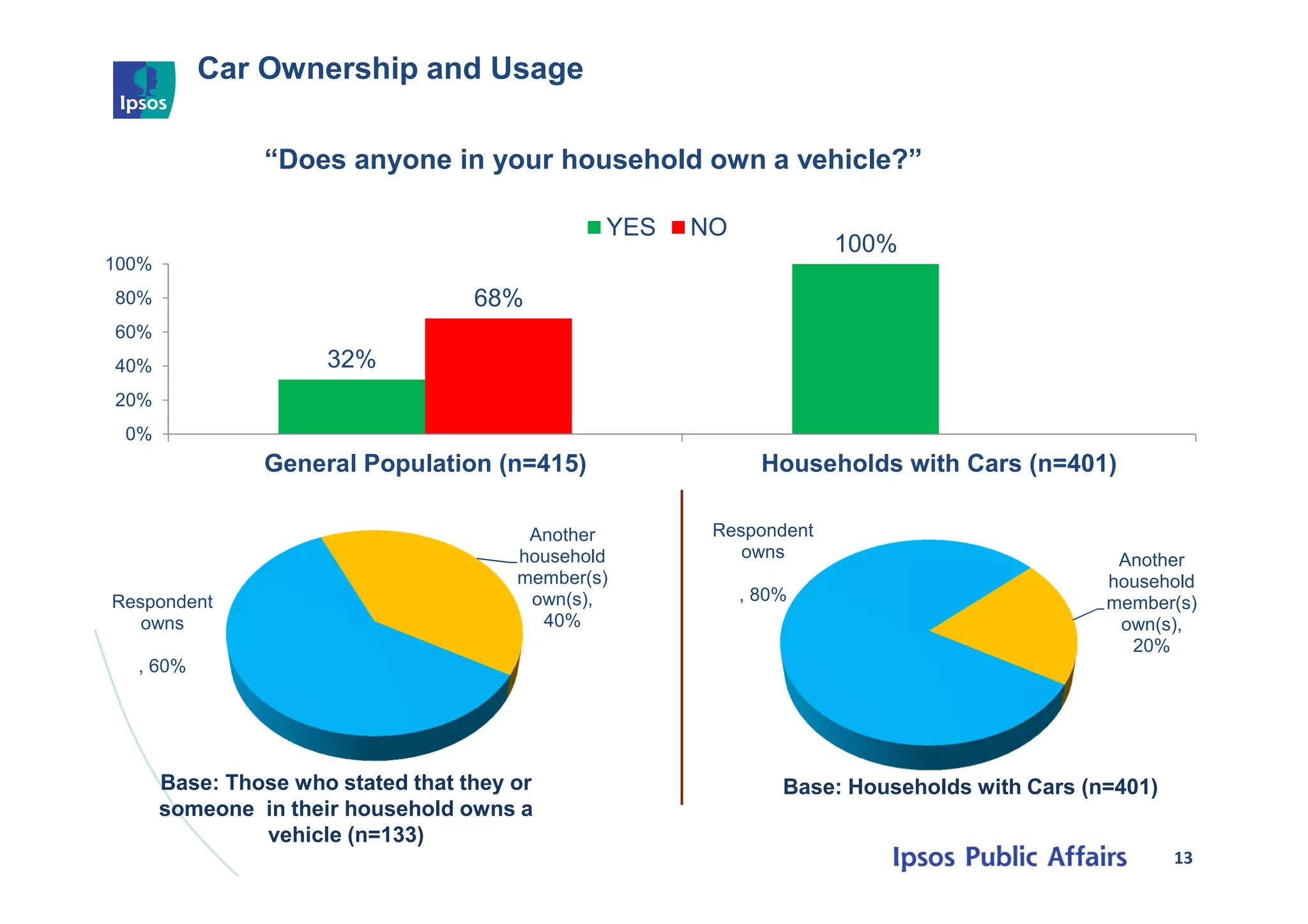 Car Ownership and Usage
13
“Does anyone in your household own a vehicle?”
32%
100%
68%
0%
20%
40%
60%
80%
100%
General Population (n=415) Households with Cars (n=401)
YES NO
Respondent
owns
, 60%
Another
household
member(s)
own(s),
40%
Base: Those who stated that they or
someone in their household owns a
vehicle (n=133)
Respondent
owns
, 80%
Another
household
member(s)
own(s),
20%
Base: Households with Cars (n=401)
 