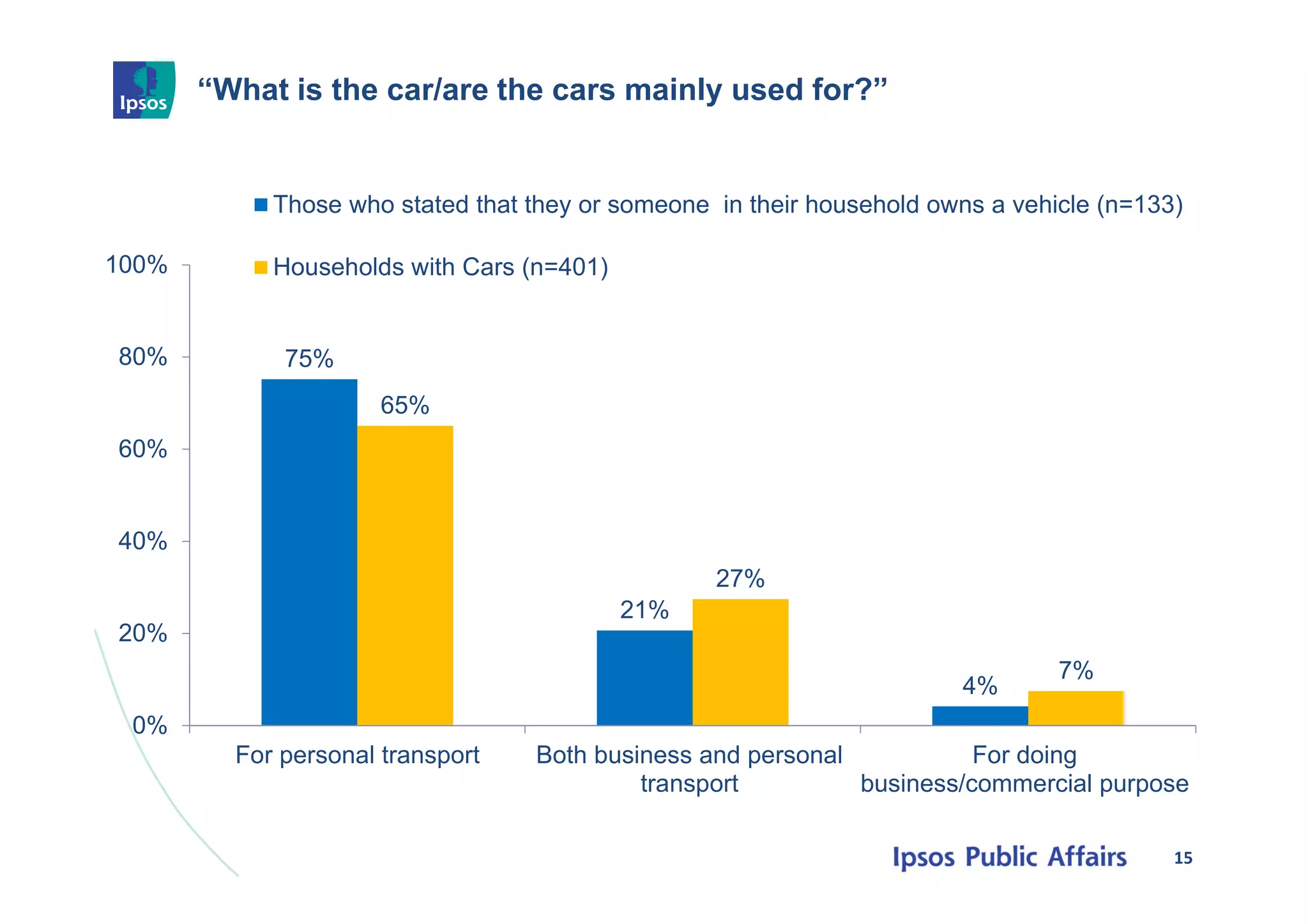“What is the car/are the cars mainly used for?”
75%
21%
4%
65%
27%
7%
0%
20%
40%
60%
80%
100%
For personal transport Both business and personal
transport
For doing
business/commercial purpose
Those who stated that they or someone in their household owns a vehicle (n=133)
Households with Cars (n=401)
15
 
