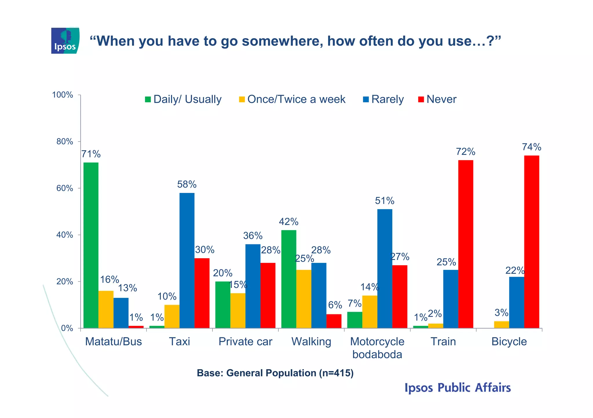 “When you have to go somewhere, how often do you use…?”
17
71%
1%
20%
42%
7%
1%
16%
10%
15%
25%
14%
2% 3%
13%
58%
36%
28%
51%
25%
22%
1%
30% 28%
6%
27%
72% 74%
0%
20%
40%
60%
80%
100%
Matatu/Bus Taxi Private car Walking Motorcycle
bodaboda
Train Bicycle
Daily/ Usually Once/Twice a week Rarely Never
Base: General Population (n=415)
 