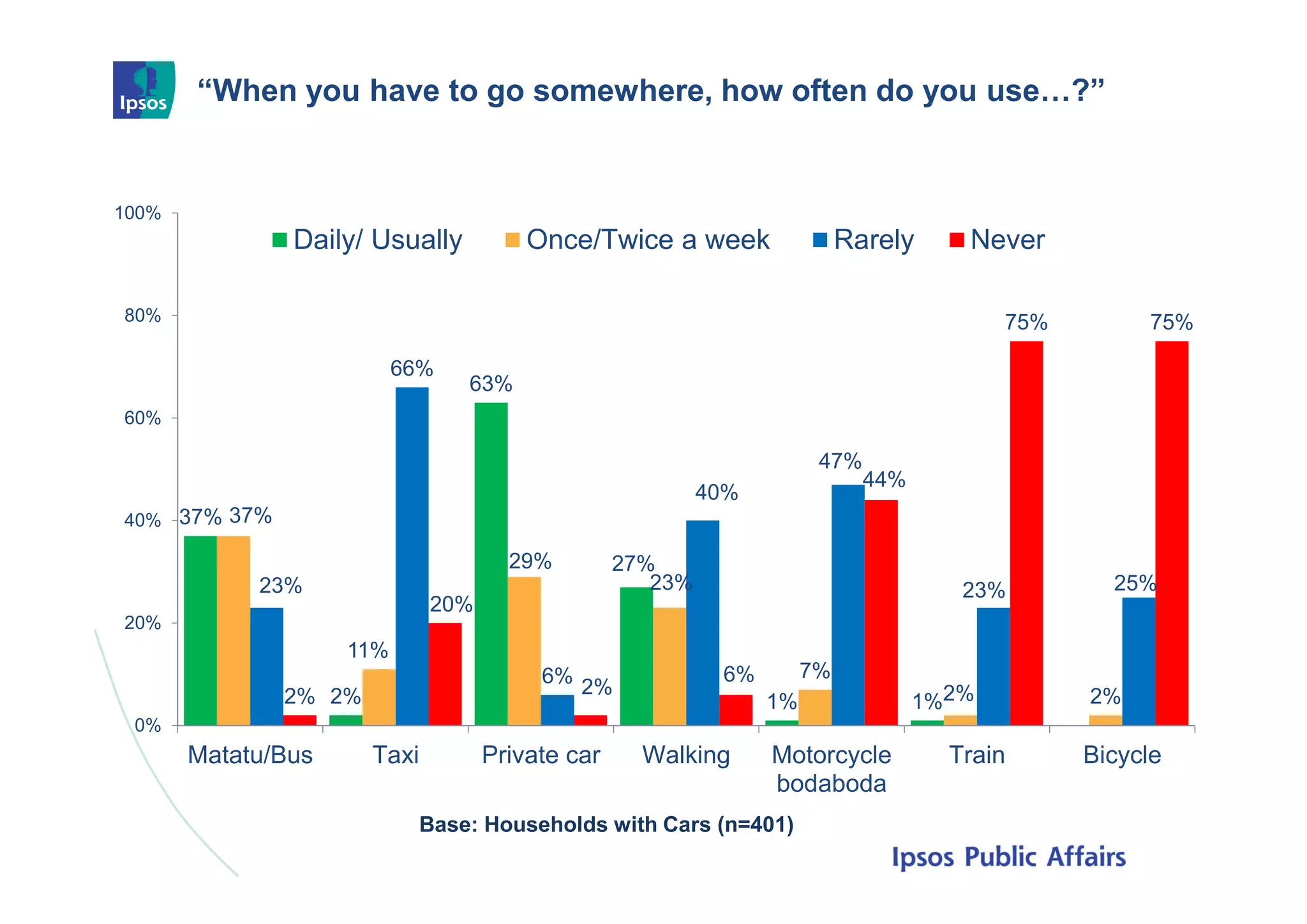 “When you have to go somewhere, how often do you use…?”
18
37%
2%
63%
27%
1% 1%
37%
11%
29%
23%
7%
2% 2%
23%
66%
6%
40%
47%
23% 25%
2%
20%
2%
6%
44%
75% 75%
0%
20%
40%
60%
80%
100%
Matatu/Bus Taxi Private car Walking Motorcycle
bodaboda
Train Bicycle
Daily/ Usually Once/Twice a week Rarely Never
Base: Households with Cars (n=401)
 