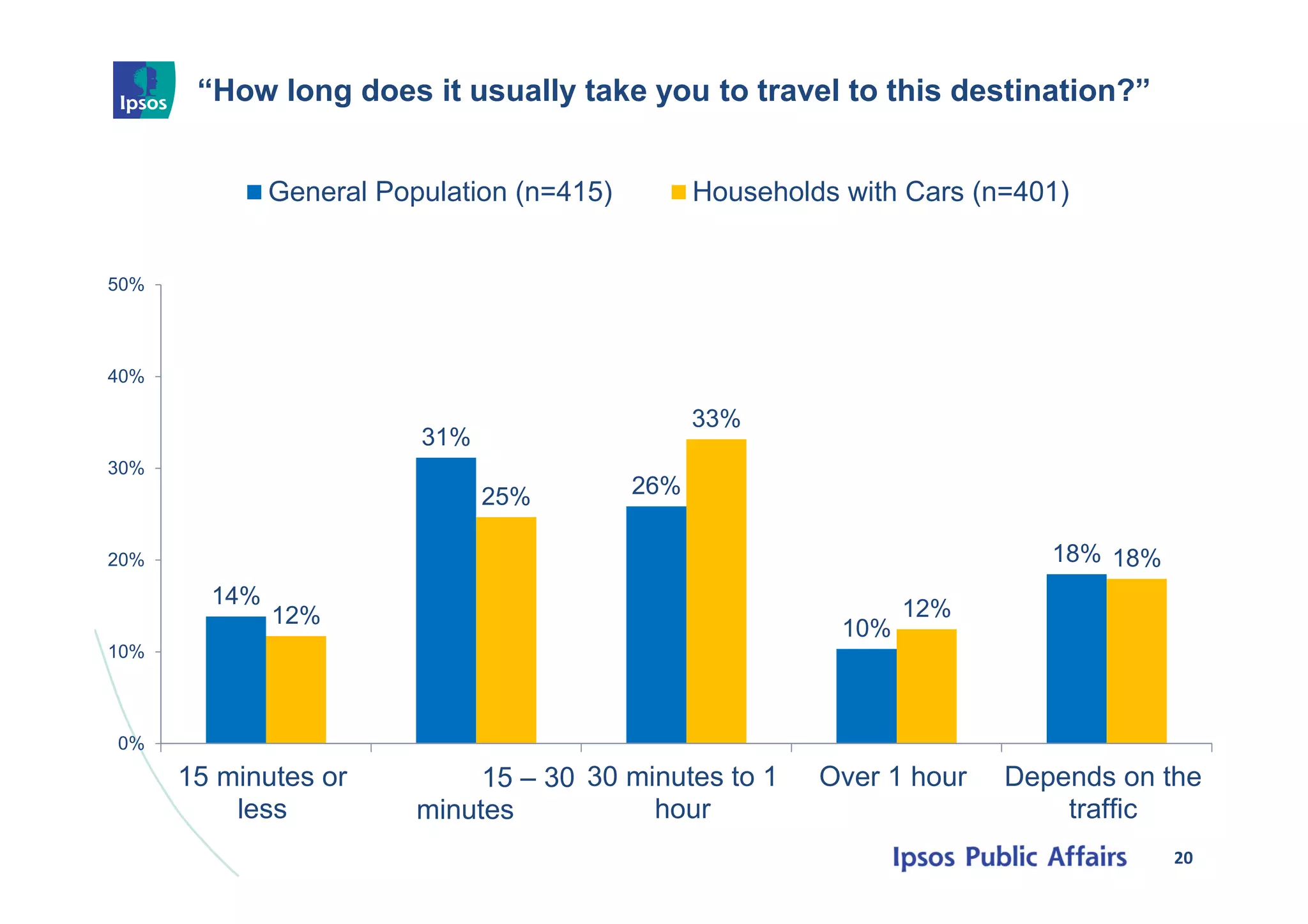 “How long does it usually take you to travel to this destination?”
20
14%
31%
26%
10%
18%
12%
25%
33%
12%
18%
0%
10%
20%
30%
40%
50%
15 minutes or
less
15 – 30
minutes
30 minutes to 1
hour
Over 1 hour Depends on the
traffic
General Population (n=415) Households with Cars (n=401)
 