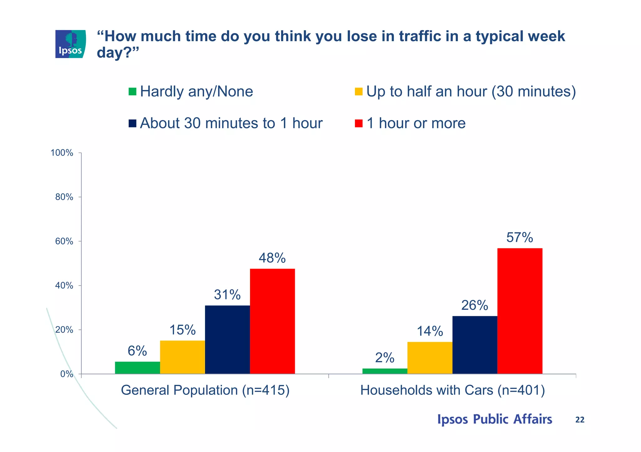 “How much time do you think you lose in traffic in a typical week
day?”
22
6%
2%
15% 14%
31%
26%
48%
57%
0%
20%
40%
60%
80%
100%
General Population (n=415) Households with Cars (n=401)
Hardly any/None Up to half an hour (30 minutes)
About 30 minutes to 1 hour 1 hour or more
 