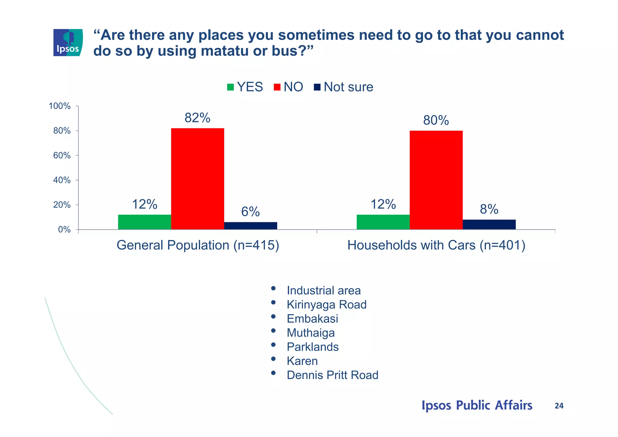 “Are there any places you sometimes need to go to that you cannot
do so by using matatu or bus?”
24
12% 12%
82% 80%
6% 8%
0%
20%
40%
60%
80%
100%
General Population (n=415) Households with Cars (n=401)
YES NO Not sure
• Industrial area
• Kirinyaga Road
• Embakasi
• Muthaiga
• Parklands
• Karen
• Dennis Pritt Road
 
