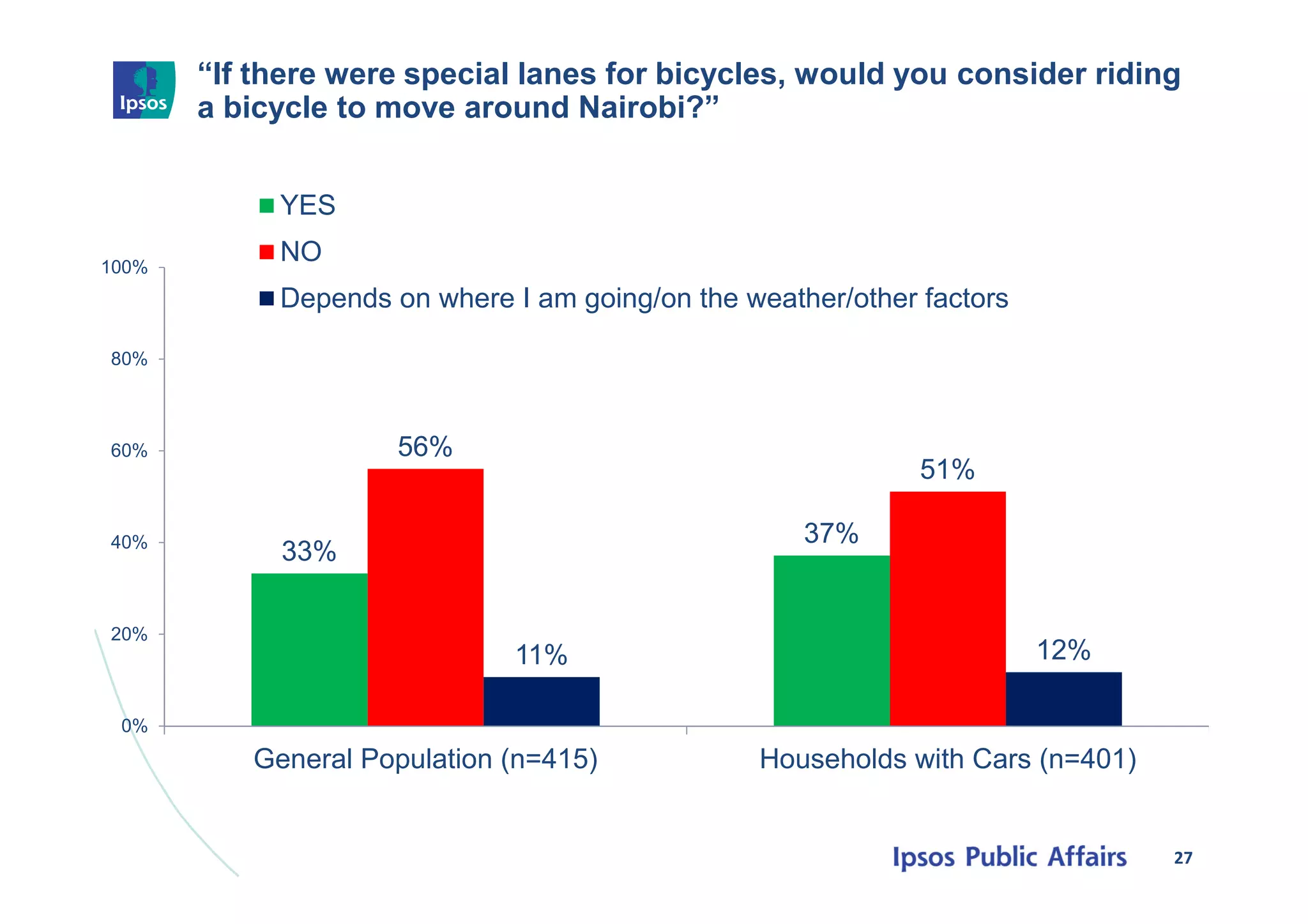 “If there were special lanes for bicycles, would you consider riding
a bicycle to move around Nairobi?”
27
33%
37%
56%
51%
11% 12%
0%
20%
40%
60%
80%
100%
General Population (n=415) Households with Cars (n=401)
YES
NO
Depends on where I am going/on the weather/other factors
 