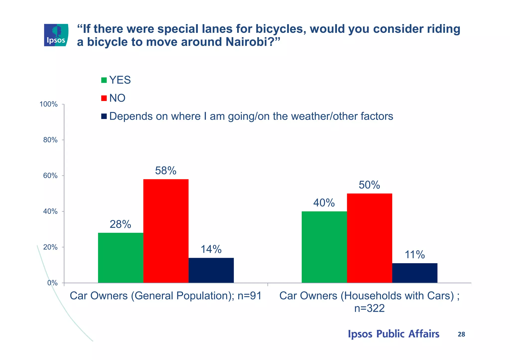 “If there were special lanes for bicycles, would you consider riding
a bicycle to move around Nairobi?”
28
28%
40%
58%
50%
14% 11%
0%
20%
40%
60%
80%
100%
Car Owners (General Population); n=91 Car Owners (Households with Cars) ;
n=322
YES
NO
Depends on where I am going/on the weather/other factors
 