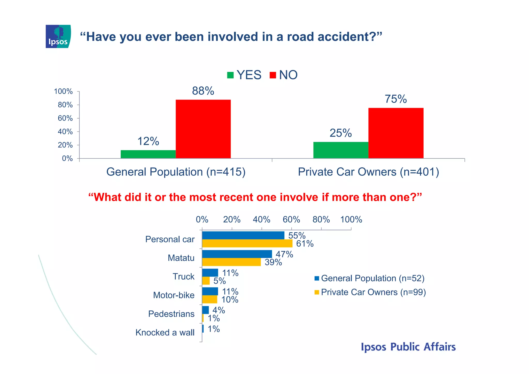 “Have you ever been involved in a road accident?”
38
12%
25%
88%
75%
0%
20%
40%
60%
80%
100%
General Population (n=415) Private Car Owners (n=401)
YES NO
“What did it or the most recent one involve if more than one?”
55%
47%
11%
11%
4%
1%
61%
39%
5%
10%
1%
0% 20% 40% 60% 80% 100%
Personal car
Matatu
Truck
Motor-bike
Pedestrians
Knocked a wall
General Population (n=52)
Private Car Owners (n=99)
 