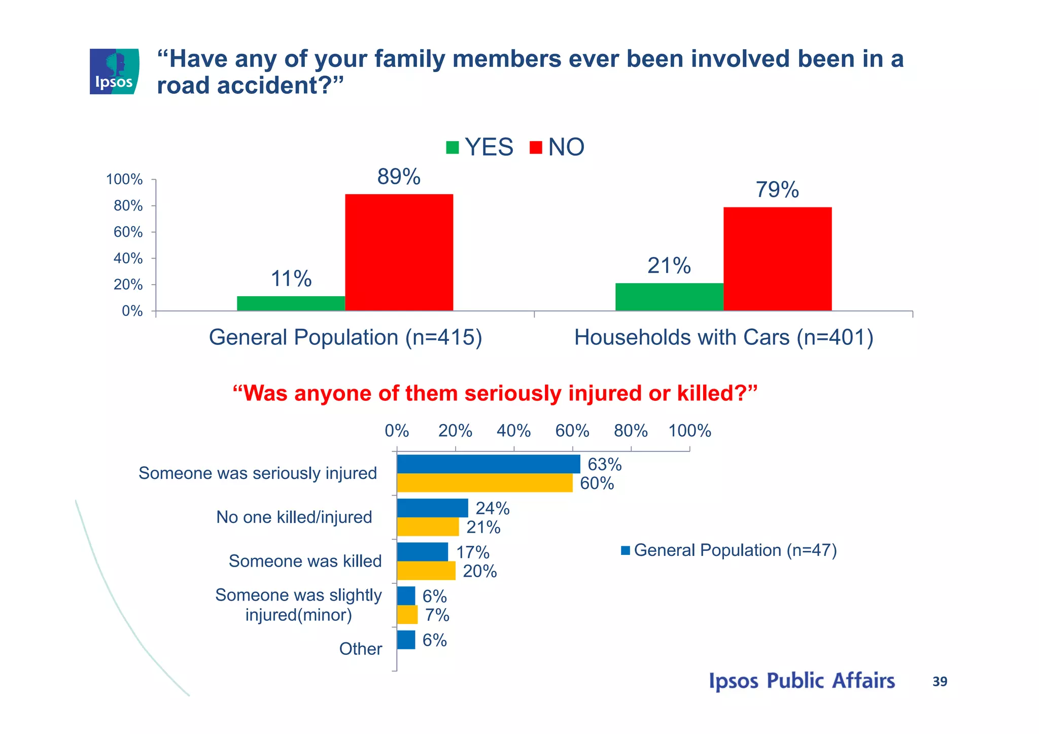 “Have any of your family members ever been involved been in a
road accident?”
39
11%
21%
89%
79%
0%
20%
40%
60%
80%
100%
General Population (n=415) Households with Cars (n=401)
YES NO
“Was anyone of them seriously injured or killed?”
63%
24%
17%
6%
6%
60%
21%
20%
7%
0% 20% 40% 60% 80% 100%
Someone was seriously injured
No one killed/injured
Someone was killed
Someone was slightly
injured(minor)
Other
General Population (n=47)
 