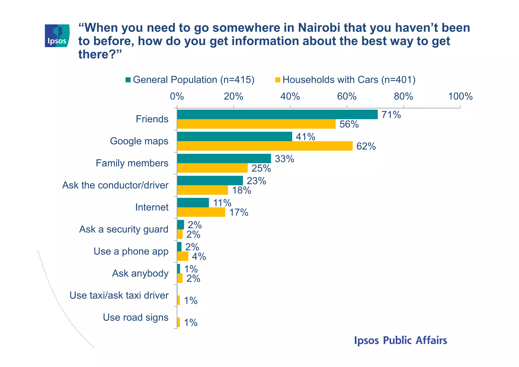 “When you need to go somewhere in Nairobi that you haven’t been
to before, how do you get information about the best way to get
there?”
71%
41%
33%
23%
11%
2%
2%
1%
56%
62%
25%
18%
17%
2%
4%
2%
1%
1%
0% 20% 40% 60% 80% 100%
Friends
Google maps
Family members
Ask the conductor/driver
Internet
Ask a security guard
Use a phone app
Ask anybody
Use taxi/ask taxi driver
Use road signs
General Population (n=415) Households with Cars (n=401)
41
 