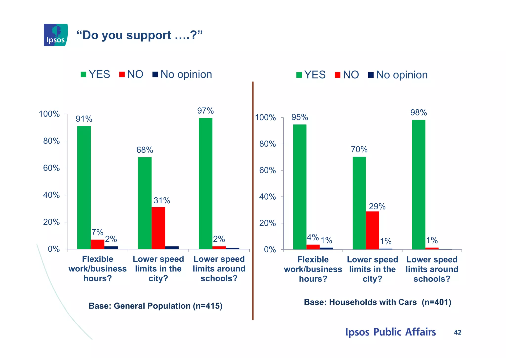 “Do you support ….?”
91%
68%
97%
7%
31%
2%2%
0%
20%
40%
60%
80%
100%
Flexible
work/business
hours?
Lower speed
limits in the
city?
Lower speed
limits around
schools?
YES NO No opinion
42
95%
70%
98%
4%
29%
1%1% 1%
0%
20%
40%
60%
80%
100%
Flexible
work/business
hours?
Lower speed
limits in the
city?
Lower speed
limits around
schools?
YES NO No opinion
Base: Households with Cars (n=401)Base: General Population (n=415)
 