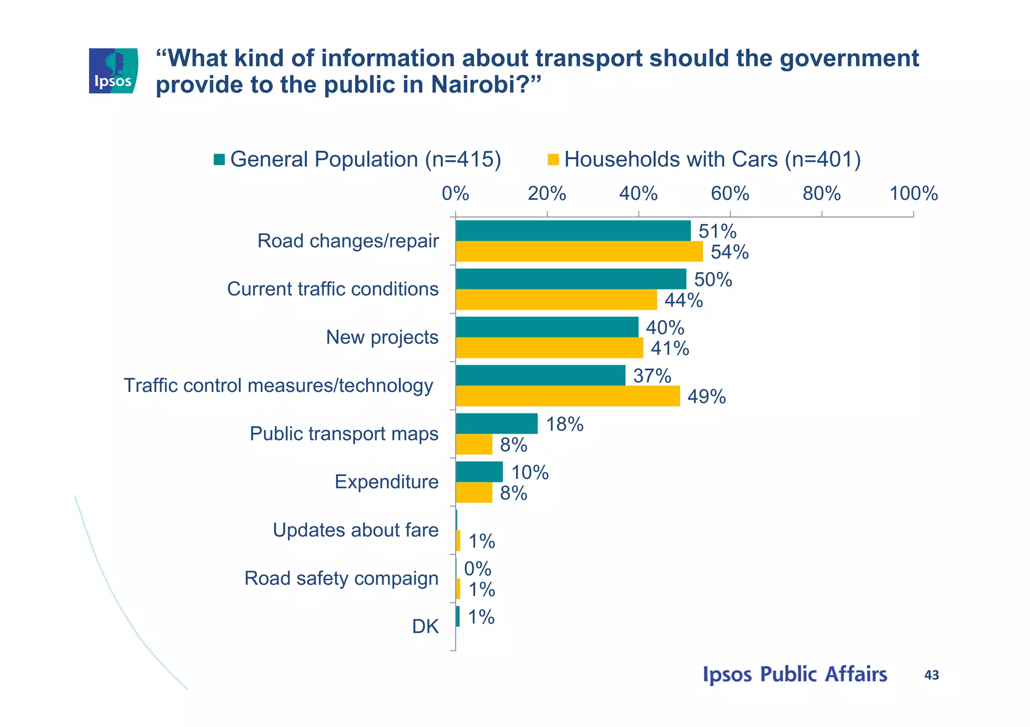 “What kind of information about transport should the government
provide to the public in Nairobi?”
43
51%
50%
40%
37%
18%
10%
0%
1%
54%
44%
41%
49%
8%
8%
1%
1%
0% 20% 40% 60% 80% 100%
Road changes/repair
Current traffic conditions
New projects
Traffic control measures/technology
Public transport maps
Expenditure
Updates about fare
Road safety compaign
DK
General Population (n=415) Households with Cars (n=401)
 