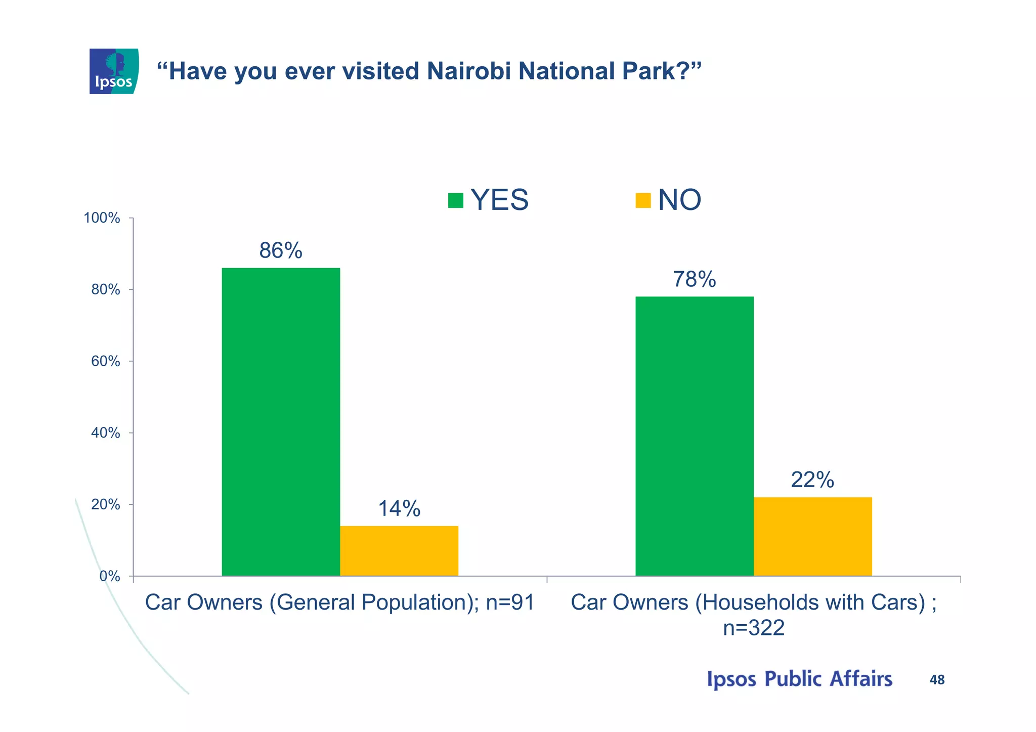 “Have you ever visited Nairobi National Park?”
48
86%
78%
14%
22%
0%
20%
40%
60%
80%
100%
Car Owners (General Population); n=91 Car Owners (Households with Cars) ;
n=322
YES NO
 
