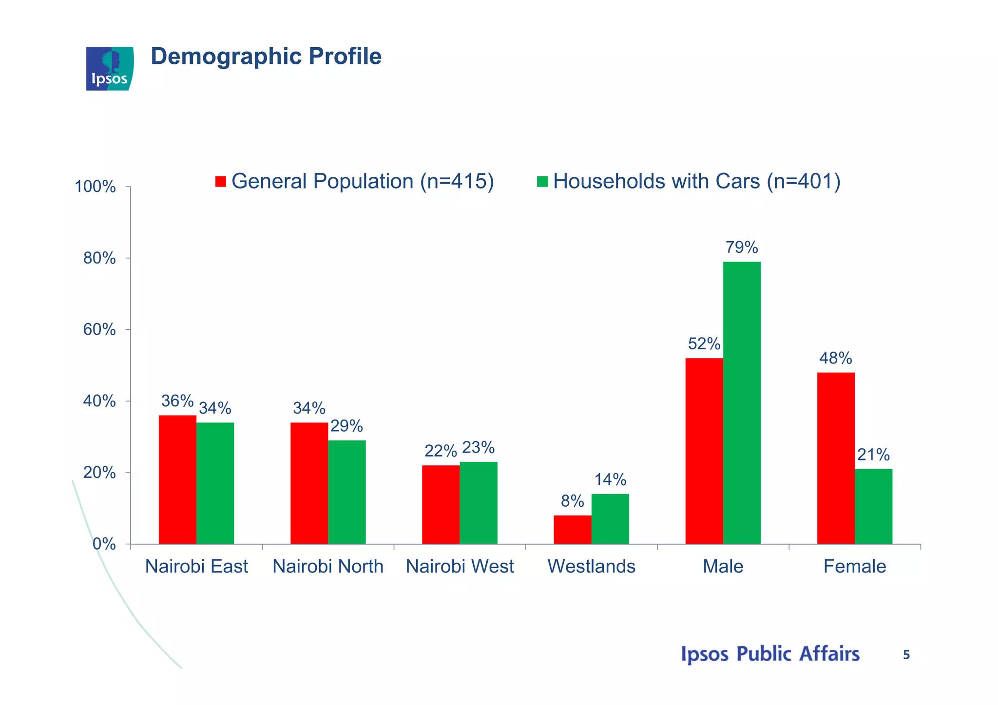 Demographic Profile
5
36% 34%
22%
8%
52%
48%
34%
29%
23%
14%
79%
21%
0%
20%
40%
60%
80%
100%
Nairobi East Nairobi North Nairobi West Westlands Male Female
General Population (n=415) Households with Cars (n=401)
 