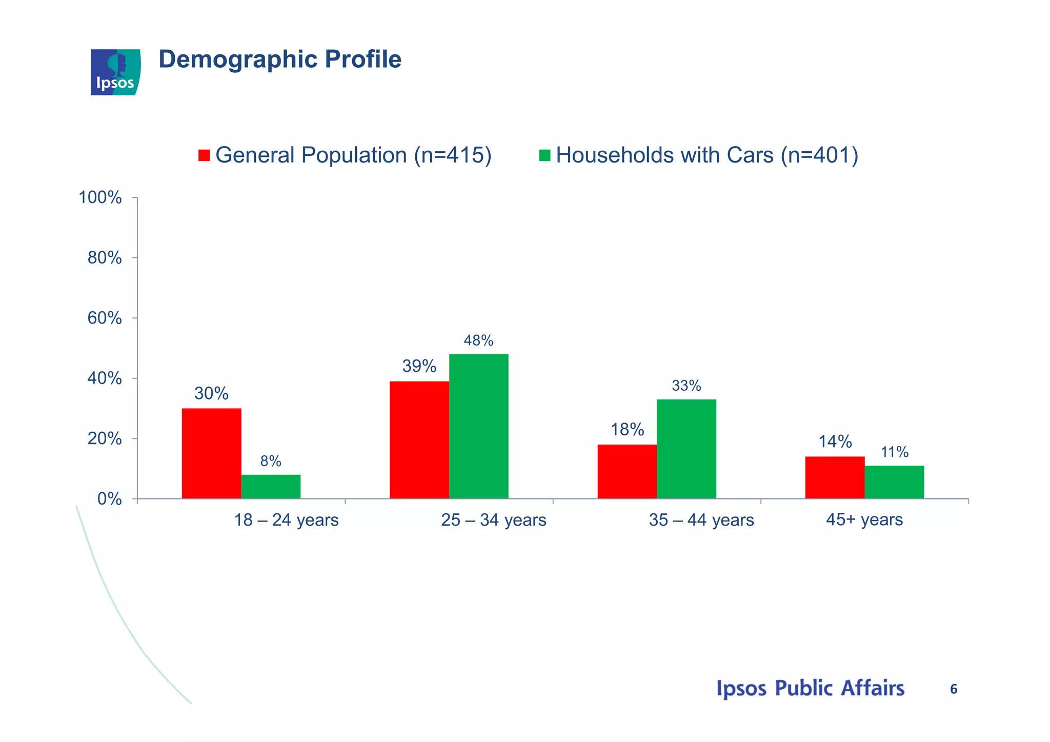Demographic Profile
6
30%
39%
18%
14%
8%
48%
33%
11%
0%
20%
40%
60%
80%
100%
18 – 24 years 25 – 34 years 35 – 44 years 45+ years
General Population (n=415) Households with Cars (n=401)
 