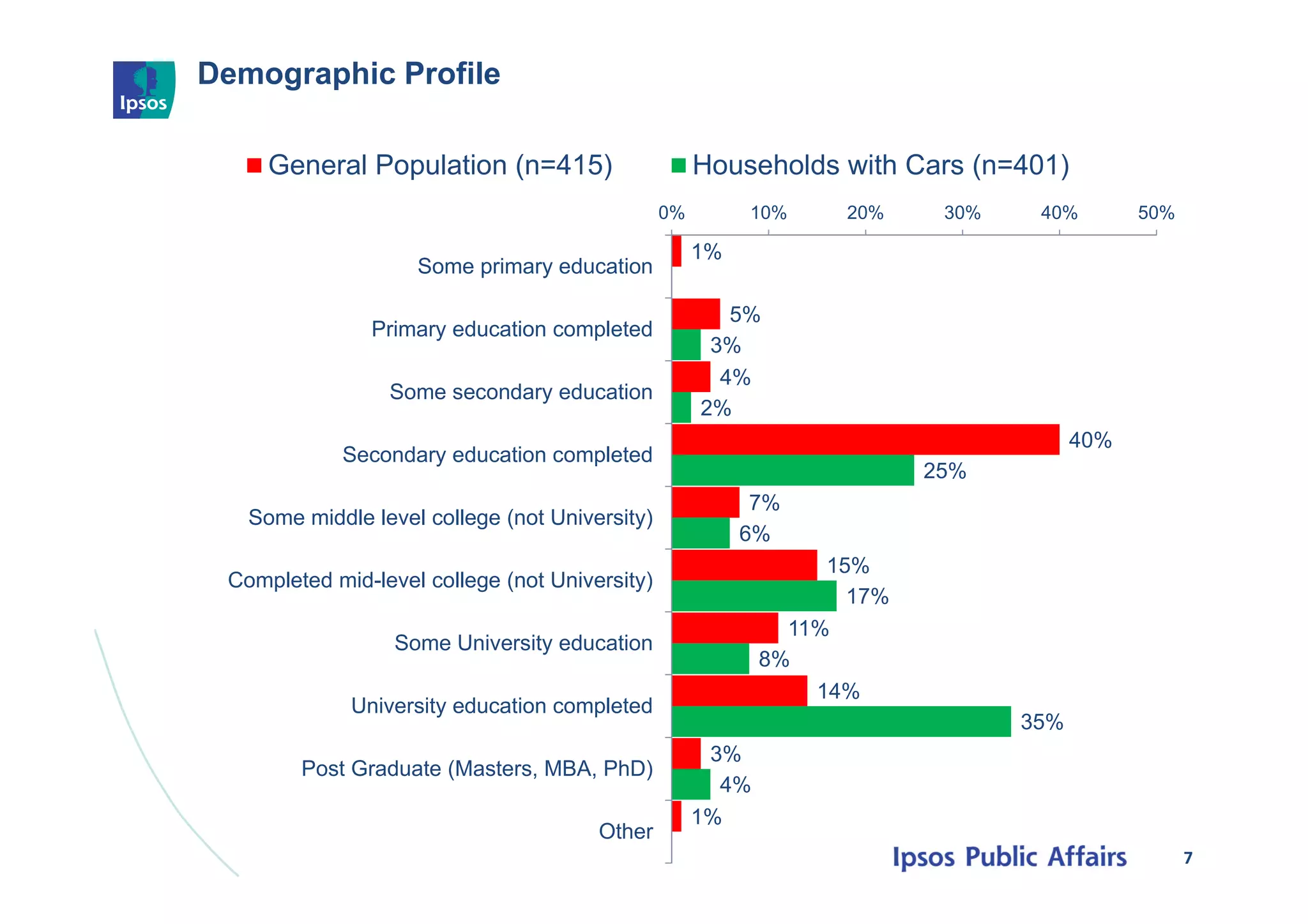 Demographic Profile
7
1%
5%
4%
40%
7%
15%
11%
14%
3%
1%
3%
2%
25%
6%
17%
8%
35%
4%
0% 10% 20% 30% 40% 50%
Some primary education
Primary education completed
Some secondary education
Secondary education completed
Some middle level college (not University)
Completed mid-level college (not University)
Some University education
University education completed
Post Graduate (Masters, MBA, PhD)
Other
General Population (n=415) Households with Cars (n=401)
 