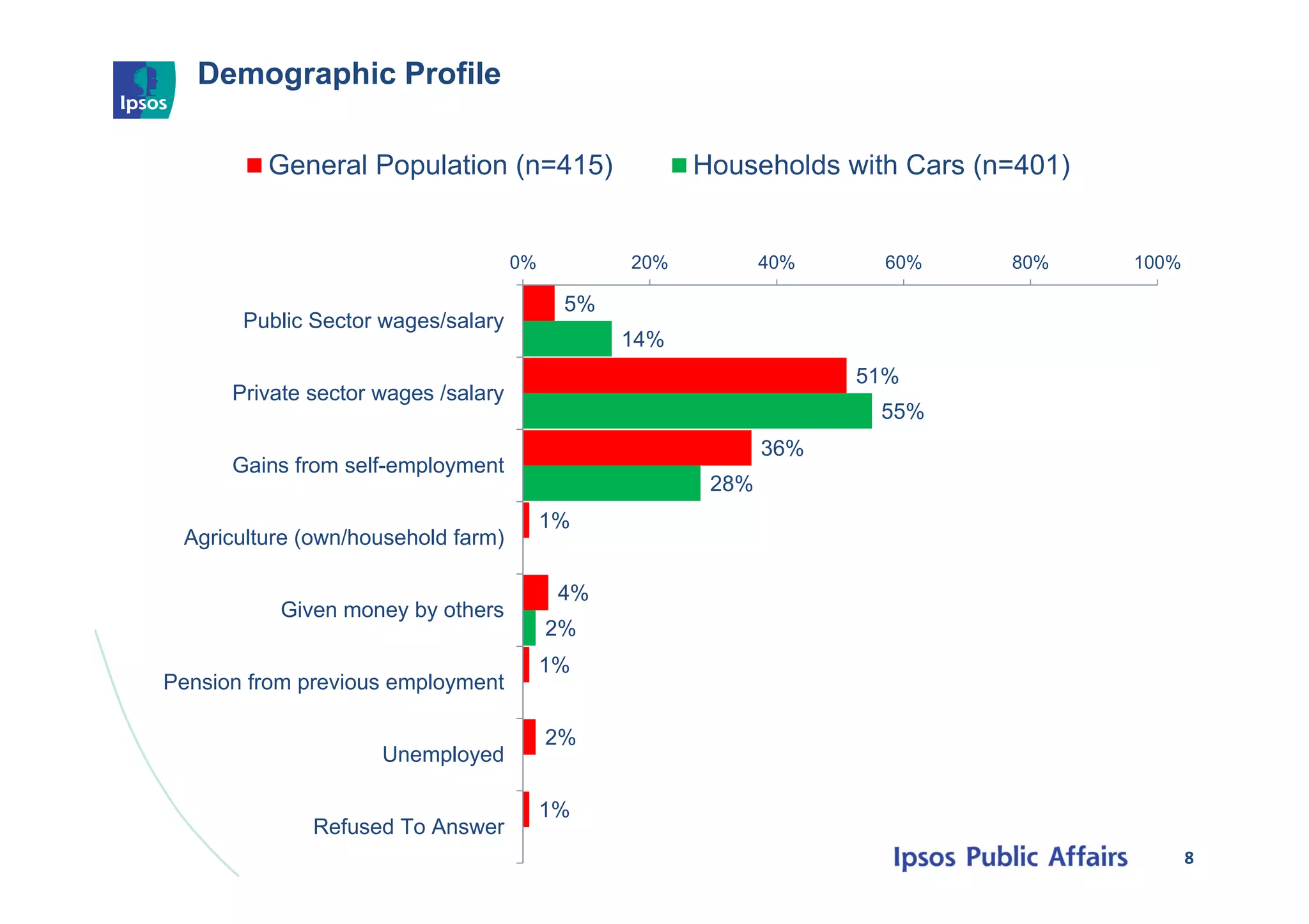 Demographic Profile
8
5%
51%
36%
1%
4%
1%
2%
1%
14%
55%
28%
2%
0% 20% 40% 60% 80% 100%
Public Sector wages/salary
Private sector wages /salary
Gains from self-employment
Agriculture (own/household farm)
Given money by others
Pension from previous employment
Unemployed
Refused To Answer
General Population (n=415) Households with Cars (n=401)
 