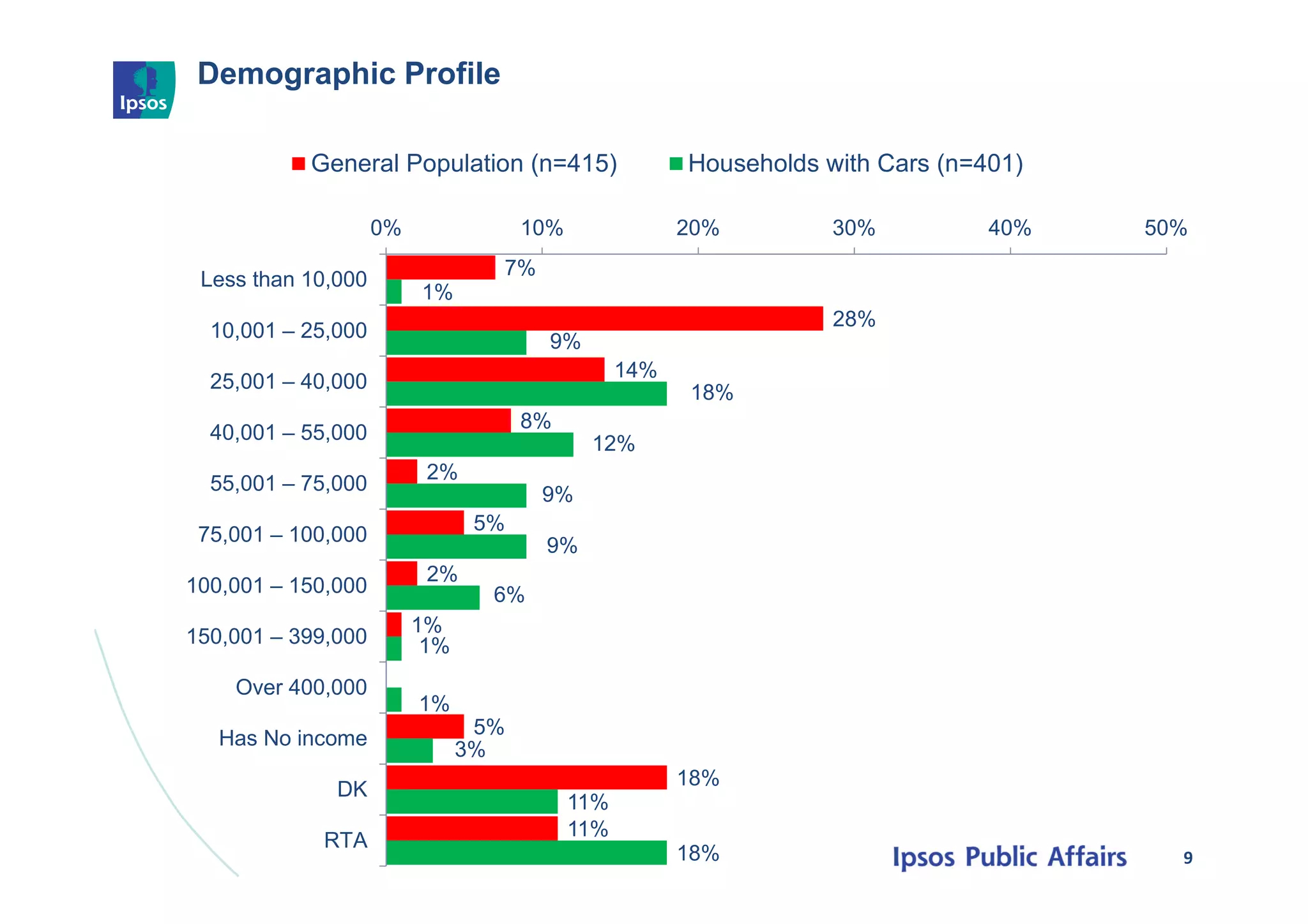 Demographic Profile
9
7%
28%
14%
8%
2%
5%
2%
1%
5%
18%
11%
1%
9%
18%
12%
9%
9%
6%
1%
1%
3%
11%
18%
0% 10% 20% 30% 40% 50%
Less than 10,000
10,001 – 25,000
25,001 – 40,000
40,001 – 55,000
55,001 – 75,000
75,001 – 100,000
100,001 – 150,000
150,001 – 399,000
Over 400,000
Has No income
DK
RTA
General Population (n=415) Households with Cars (n=401)
 
