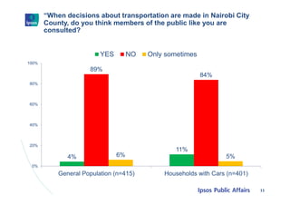 “When decisions about transportation are made in Nairobi City
County, do you think members of the public like you are
cons...