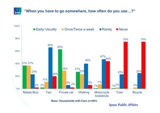 “When you have to go somewhere, how often do you use…?”
18
37%
2%
63%
27%
1% 1%
37%
11%
29%
23%
7%
2% 2%
23%
66%
6%
40%
47...