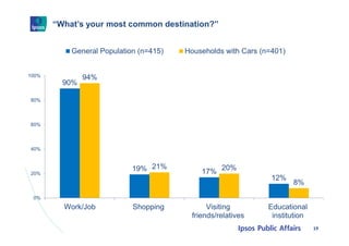“What’s your most common destination?”
90%
19% 17%
12%
94%
21% 20%
8%
0%
20%
40%
60%
80%
100%
Work/Job Shopping Visiting
f...
