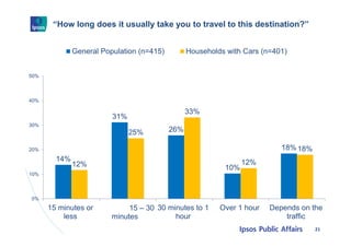 “How long does it usually take you to travel to this destination?”
21
14%
31%
26%
10%
18%
12%
25%
33%
12%
18%
0%
10%
20%
3...