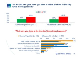 “In the last one year, have you been a victim of crime in the city
while moving around?’
25
39% 36%
61% 64%
0%
20%
40%
60%...