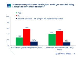 “If there were special lanes for bicycles, would you consider riding
a bicycle to move around Nairobi?”
28
28%
40%
58%
50%...