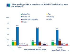 “How would you like to travel around Nairobi if the following were
not an issue?”
14% 14% 13%13%
6%
4%
67%
61%
56%
2%
11%
...