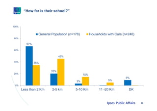 “How far is their school?”
34
67%
20%
3%
9%
35%
45%
15%
5%
0%
20%
40%
60%
80%
100%
Less than 2 Km 2-5 km 5-10 Km 11 -20 Km...