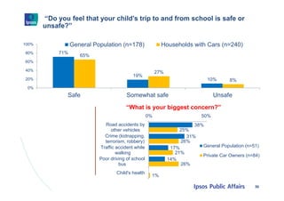 “Do you feel that your child’s trip to and from school is safe or
unsafe?”
36
71%
19%
10%
65%
27%
8%
0%
20%
40%
60%
80%
10...
