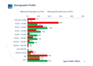 Demographic Profile
9
7%
28%
14%
8%
2%
5%
2%
1%
5%
18%
11%
1%
9%
18%
12%
9%
9%
6%
1%
1%
3%
11%
18%
0% 10% 20% 30% 40% 50%
...