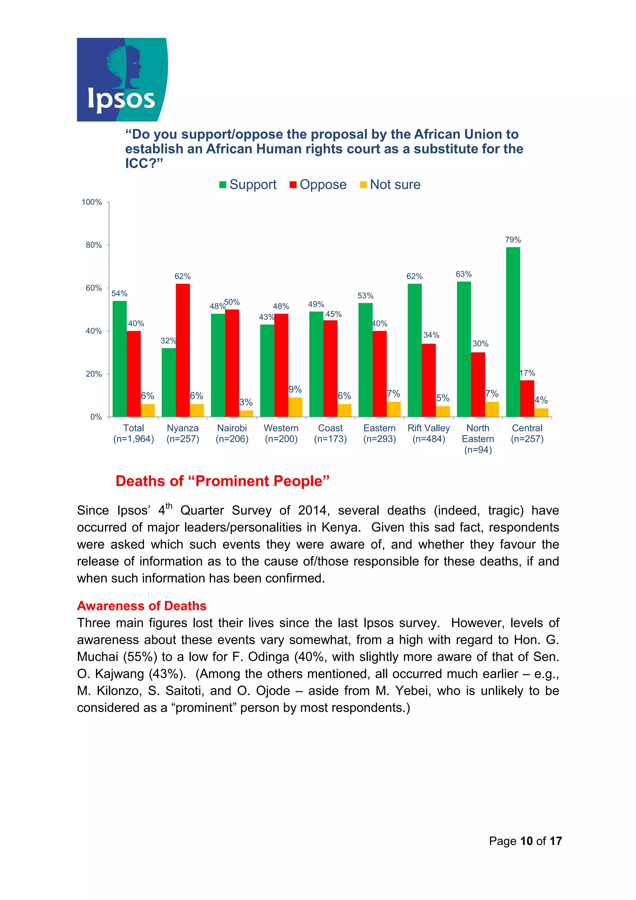 Page 10 of 17
Deaths of “Prominent People”
Since Ipsos’ 4th
Quarter Survey of 2014, several deaths (indeed, tragic) have
occurred of major leaders/personalities in Kenya. Given this sad fact, respondents
were asked which such events they were aware of, and whether they favour the
release of information as to the cause of/those responsible for these deaths, if and
when such information has been confirmed.
Awareness of Deaths
Three main figures lost their lives since the last Ipsos survey. However, levels of
awareness about these events vary somewhat, from a high with regard to Hon. G.
Muchai (55%) to a low for F. Odinga (40%, with slightly more aware of that of Sen.
O. Kajwang (43%). (Among the others mentioned, all occurred much earlier – e.g.,
M. Kilonzo, S. Saitoti, and O. Ojode – aside from M. Yebei, who is unlikely to be
considered as a “prominent” person by most respondents.)
“Do you support/oppose the proposal by the African Union to
establish an African Human rights court as a substitute for the
ICC?”
54%
32%
48%
43%
49%
53%
62% 63%
79%
40%
62%
50%
48%
45%
40%
34%
30%
17%
6% 6%
3%
9%
6% 7% 5% 7%
4%
0%
20%
40%
60%
80%
100%
Total
(n=1,964)
Nyanza
(n=257)
Nairobi
(n=206)
Western
(n=200)
Coast
(n=173)
Eastern
(n=293)
Rift Valley
(n=484)
North
Eastern
(n=94)
Central
(n=257)
Support Oppose Not sure
 