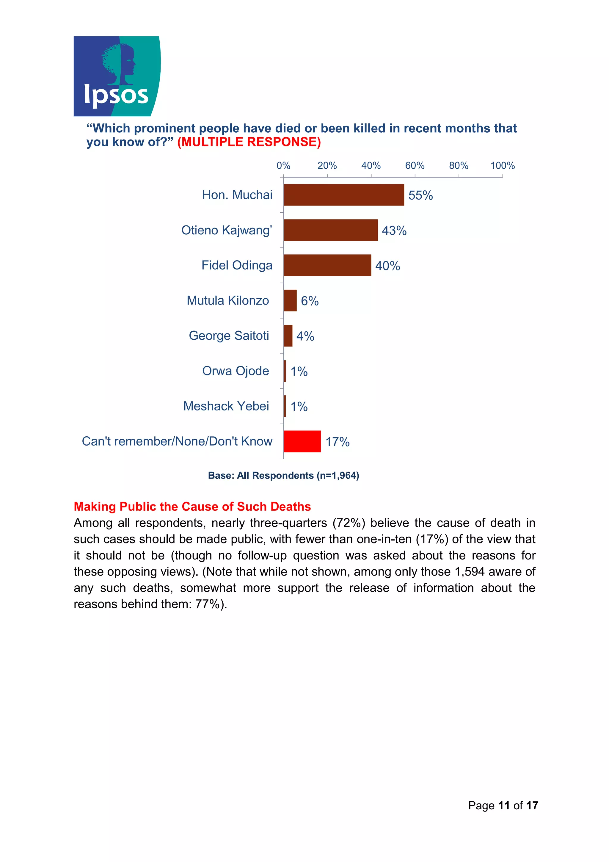 Page 11 of 17
Making Public the Cause of Such Deaths
Among all respondents, nearly three-quarters (72%) believe the cause of death in
such cases should be made public, with fewer than one-in-ten (17%) of the view that
it should not be (though no follow-up question was asked about the reasons for
these opposing views). (Note that while not shown, among only those 1,594 aware of
any such deaths, somewhat more support the release of information about the
reasons behind them: 77%).
“Which prominent people have died or been killed in recent months that
you know of?” (MULTIPLE RESPONSE)
55%
43%
40%
6%
4%
1%
1%
17%
0% 20% 40% 60% 80% 100%
Hon. Muchai
Otieno Kajwang’
Fidel Odinga
Mutula Kilonzo
George Saitoti
Orwa Ojode
Meshack Yebei
Can't remember/None/Don't Know
Base: All Respondents (n=1,964)
 