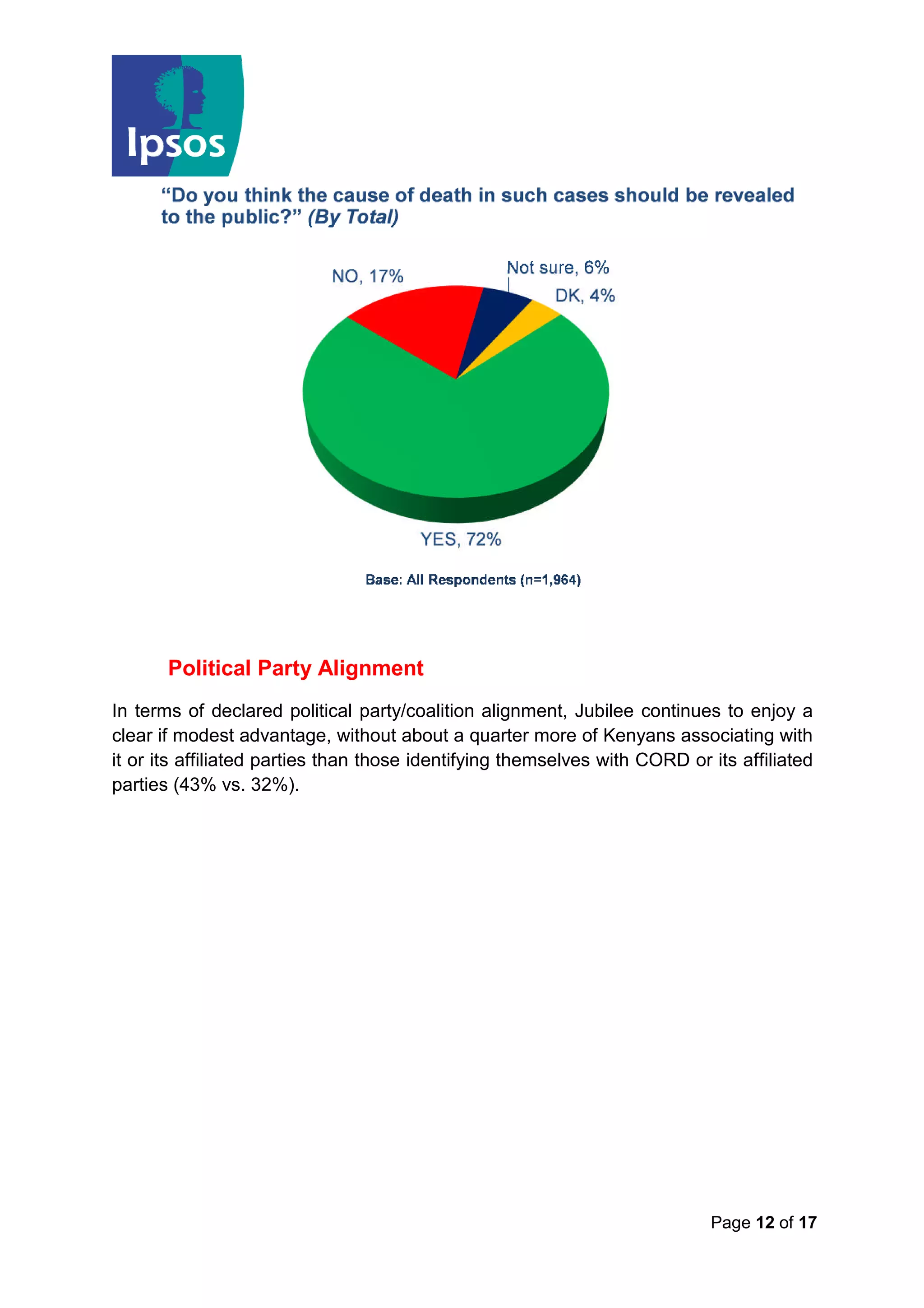 Page 12 of 17
Political Party Alignment
In terms of declared political party/coalition alignment, Jubilee continues to enjoy a
clear if modest advantage, without about a quarter more of Kenyans associating with
it or its affiliated parties than those identifying themselves with CORD or its affiliated
parties (43% vs. 32%).
 