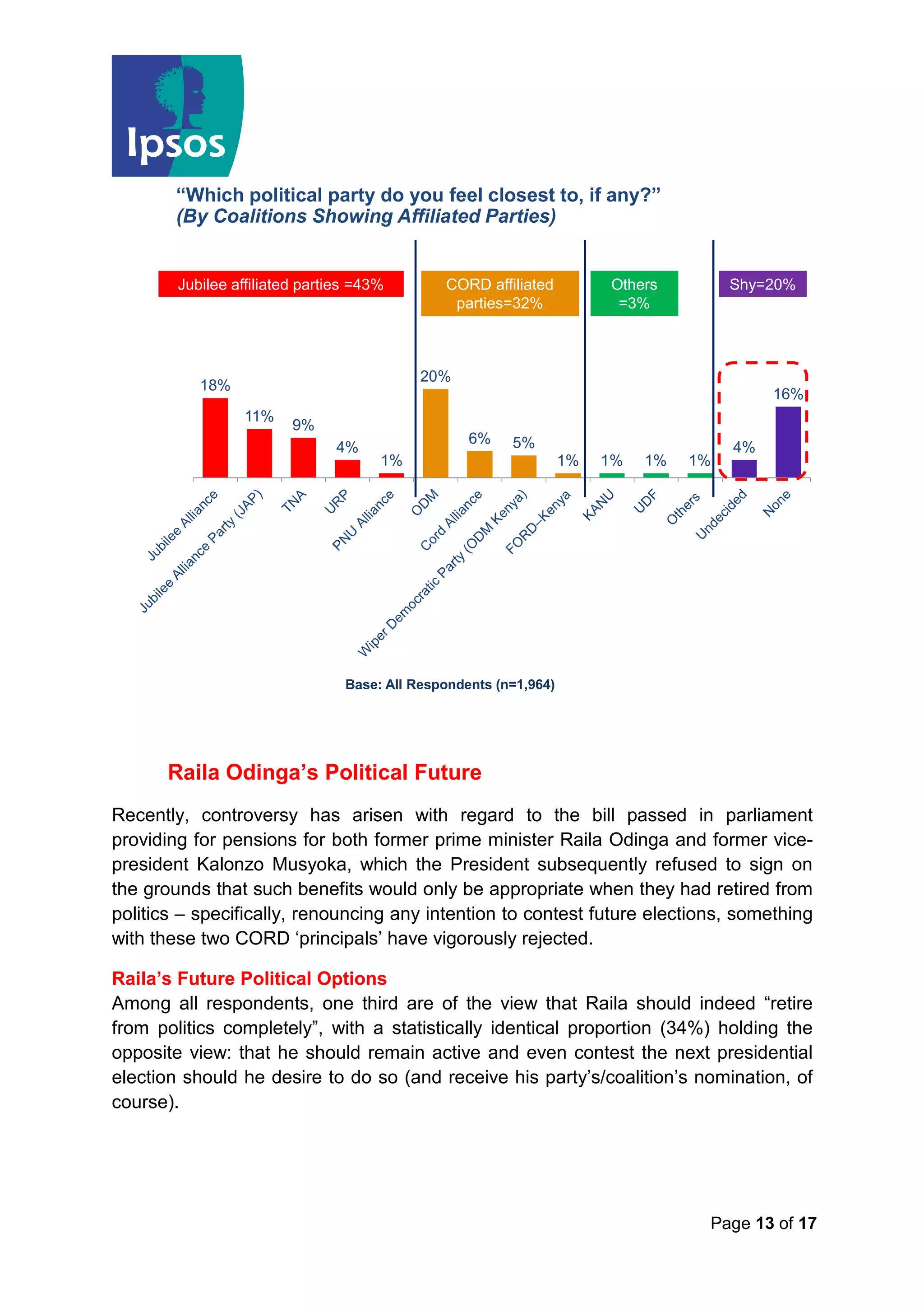 Page 13 of 17
Raila Odinga’s Political Future
Recently, controversy has arisen with regard to the bill passed in parliament
providing for pensions for both former prime minister Raila Odinga and former vice-
president Kalonzo Musyoka, which the President subsequently refused to sign on
the grounds that such benefits would only be appropriate when they had retired from
politics – specifically, renouncing any intention to contest future elections, something
with these two CORD ‘principals’ have vigorously rejected.
Raila’s Future Political Options
Among all respondents, one third are of the view that Raila should indeed “retire
from politics completely”, with a statistically identical proportion (34%) holding the
opposite view: that he should remain active and even contest the next presidential
election should he desire to do so (and receive his party’s/coalition’s nomination, of
course).
“Which political party do you feel closest to, if any?”
(By Coalitions Showing Affiliated Parties)
18%
11%
9%
4%
1%
20%
6% 5%
1% 1% 1% 1%
4%
16%
Jubilee affiliated parties =43% CORD affiliated
parties=32%
Others
=3%
Shy=20%
Base: All Respondents (n=1,964)
 