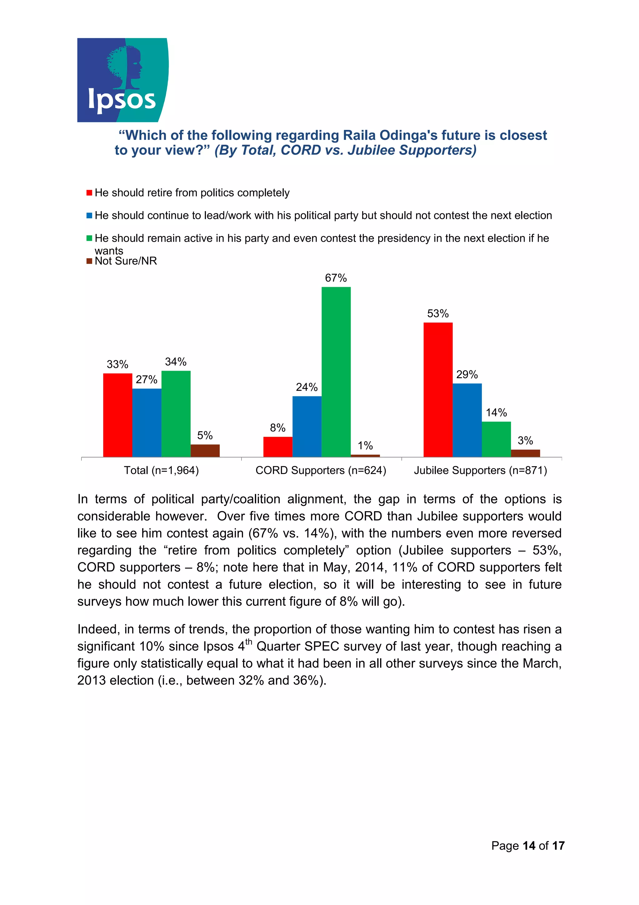 Page 14 of 17
In terms of political party/coalition alignment, the gap in terms of the options is
considerable however. Over five times more CORD than Jubilee supporters would
like to see him contest again (67% vs. 14%), with the numbers even more reversed
regarding the “retire from politics completely” option (Jubilee supporters – 53%,
CORD supporters – 8%; note here that in May, 2014, 11% of CORD supporters felt
he should not contest a future election, so it will be interesting to see in future
surveys how much lower this current figure of 8% will go).
Indeed, in terms of trends, the proportion of those wanting him to contest has risen a
significant 10% since Ipsos 4th
Quarter SPEC survey of last year, though reaching a
figure only statistically equal to what it had been in all other surveys since the March,
2013 election (i.e., between 32% and 36%).
“Which of the following regarding Raila Odinga's future is closest
to your view?” (By Total, CORD vs. Jubilee Supporters)
33%
8%
53%
27%
24%
29%
34%
67%
14%
5%
1% 3%
Total (n=1,964) CORD Supporters (n=624) Jubilee Supporters (n=871)
He should retire from politics completely
He should continue to lead/work with his political party but should not contest the next election
He should remain active in his party and even contest the presidency in the next election if he
wants
Not Sure/NR
 