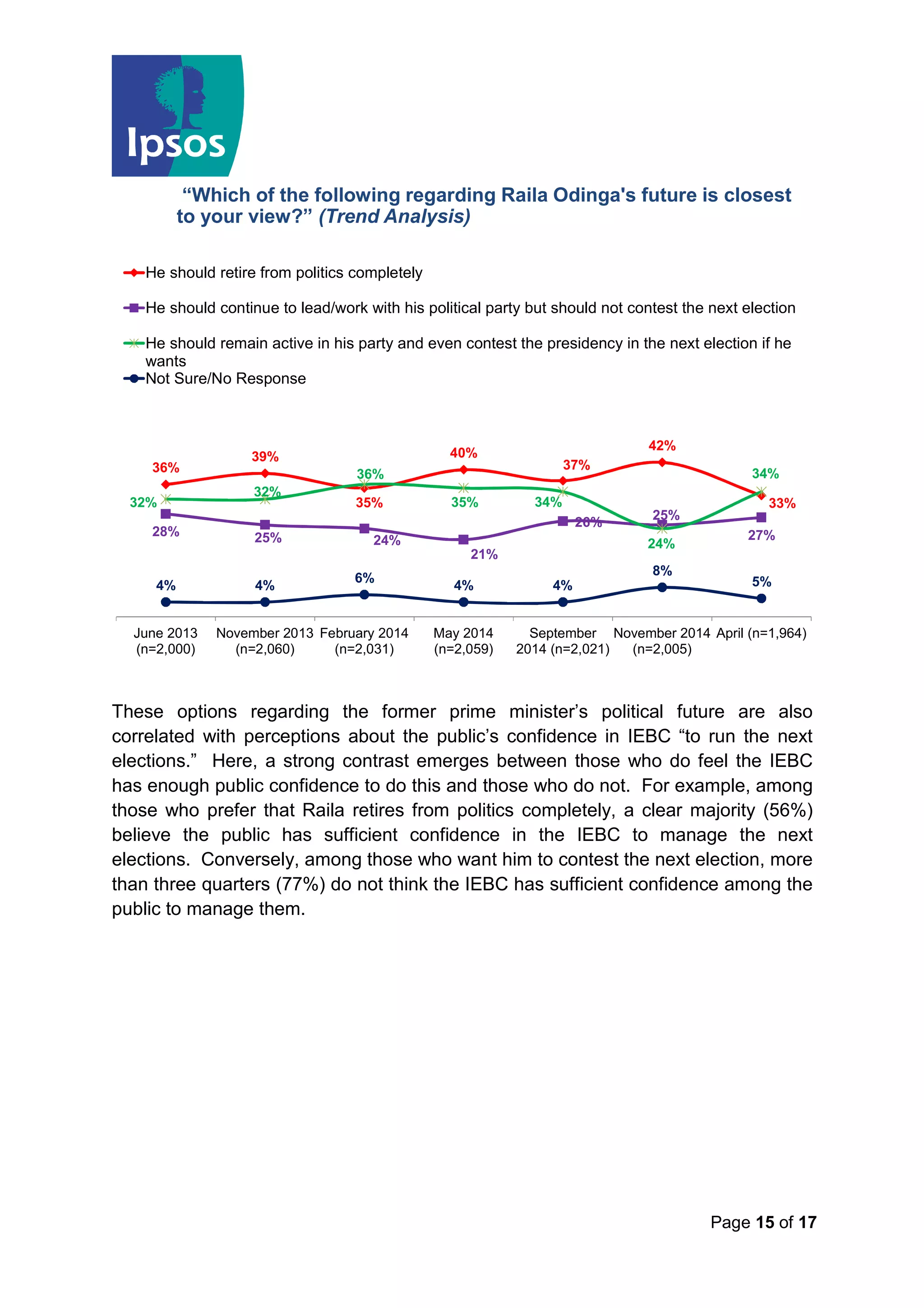 Page 15 of 17
These options regarding the former prime minister’s political future are also
correlated with perceptions about the public’s confidence in IEBC “to run the next
elections.” Here, a strong contrast emerges between those who do feel the IEBC
has enough public confidence to do this and those who do not. For example, among
those who prefer that Raila retires from politics completely, a clear majority (56%)
believe the public has sufficient confidence in the IEBC to manage the next
elections. Conversely, among those who want him to contest the next election, more
than three quarters (77%) do not think the IEBC has sufficient confidence among the
public to manage them.
“Which of the following regarding Raila Odinga's future is closest
to your view?” (Trend Analysis)
36%
39%
35%
40%
37%
42%
33%
28% 25% 24%
21%
26%
25%
27%
32%
32%
36%
35% 34%
24%
34%
4% 4%
6%
4% 4%
8%
5%
June 2013
(n=2,000)
November 2013
(n=2,060)
February 2014
(n=2,031)
May 2014
(n=2,059)
September
2014 (n=2,021)
November 2014
(n=2,005)
April (n=1,964)
He should retire from politics completely
He should continue to lead/work with his political party but should not contest the next election
He should remain active in his party and even contest the presidency in the next election if he
wants
Not Sure/No Response
 