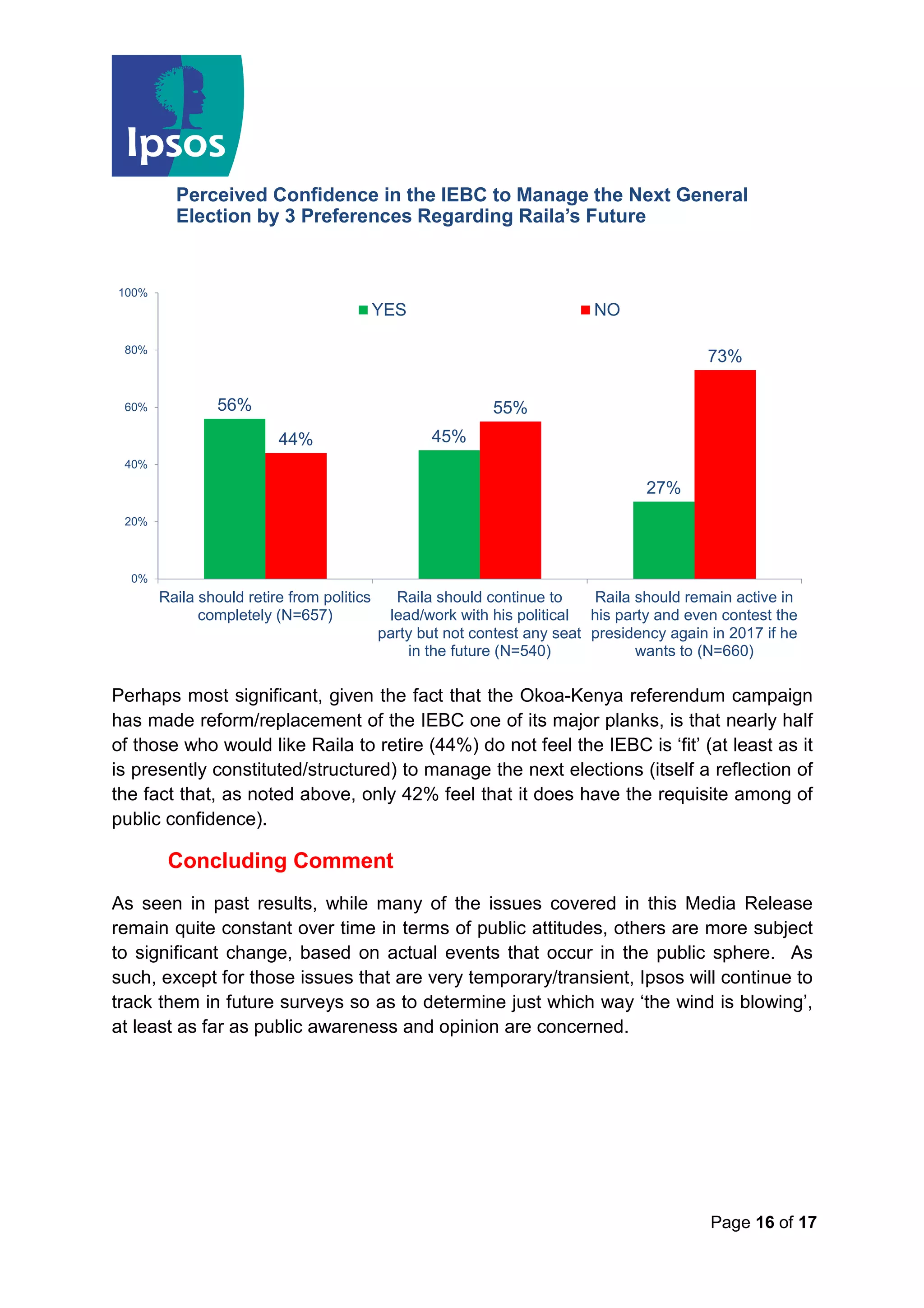 Page 16 of 17
Perhaps most significant, given the fact that the Okoa-Kenya referendum campaign
has made reform/replacement of the IEBC one of its major planks, is that nearly half
of those who would like Raila to retire (44%) do not feel the IEBC is ‘fit’ (at least as it
is presently constituted/structured) to manage the next elections (itself a reflection of
the fact that, as noted above, only 42% feel that it does have the requisite among of
public confidence).
Concluding Comment
As seen in past results, while many of the issues covered in this Media Release
remain quite constant over time in terms of public attitudes, others are more subject
to significant change, based on actual events that occur in the public sphere. As
such, except for those issues that are very temporary/transient, Ipsos will continue to
track them in future surveys so as to determine just which way ‘the wind is blowing’,
at least as far as public awareness and opinion are concerned.
Perceived Confidence in the IEBC to Manage the Next General
Election by 3 Preferences Regarding Raila’s Future
56%
45%
27%
44%
55%
73%
0%
20%
40%
60%
80%
100%
Raila should retire from politics
completely (N=657)
Raila should continue to
lead/work with his political
party but not contest any seat
in the future (N=540)
Raila should remain active in
his party and even contest the
presidency again in 2017 if he
wants to (N=660)
YES NO
 