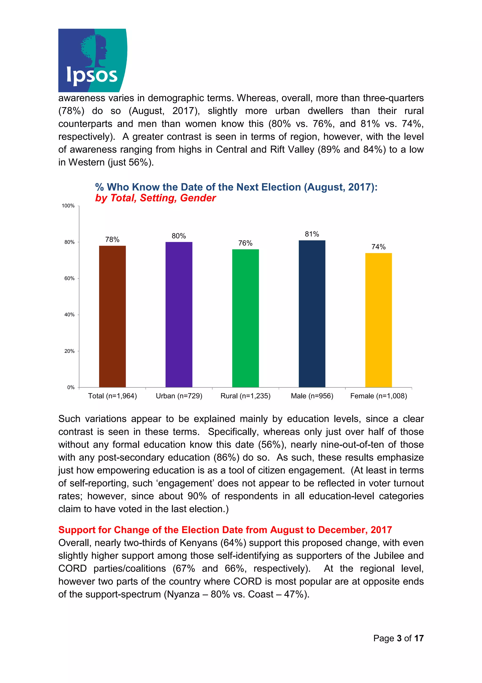 Page 3 of 17
awareness varies in demographic terms. Whereas, overall, more than three-quarters
(78%) do so (August, 2017), slightly more urban dwellers than their rural
counterparts and men than women know this (80% vs. 76%, and 81% vs. 74%,
respectively). A greater contrast is seen in terms of region, however, with the level
of awareness ranging from highs in Central and Rift Valley (89% and 84%) to a low
in Western (just 56%).
Such variations appear to be explained mainly by education levels, since a clear
contrast is seen in these terms. Specifically, whereas only just over half of those
without any formal education know this date (56%), nearly nine-out-of-ten of those
with any post-secondary education (86%) do so. As such, these results emphasize
just how empowering education is as a tool of citizen engagement. (At least in terms
of self-reporting, such ‘engagement’ does not appear to be reflected in voter turnout
rates; however, since about 90% of respondents in all education-level categories
claim to have voted in the last election.)
Support for Change of the Election Date from August to December, 2017
Overall, nearly two-thirds of Kenyans (64%) support this proposed change, with even
slightly higher support among those self-identifying as supporters of the Jubilee and
CORD parties/coalitions (67% and 66%, respectively). At the regional level,
however two parts of the country where CORD is most popular are at opposite ends
of the support-spectrum (Nyanza – 80% vs. Coast – 47%).
% Who Know the Date of the Next Election (August, 2017):
by Total, Setting, Gender
78%
80%
76%
81%
74%
0%
20%
40%
60%
80%
100%
Total (n=1,964) Urban (n=729) Rural (n=1,235) Male (n=956) Female (n=1,008)
 