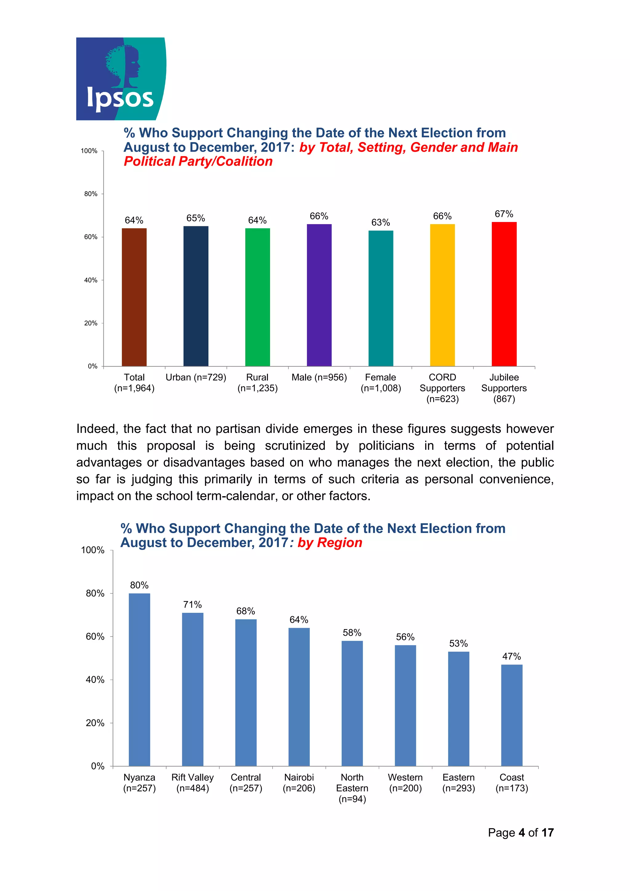 Page 4 of 17
Indeed, the fact that no partisan divide emerges in these figures suggests however
much this proposal is being scrutinized by politicians in terms of potential
advantages or disadvantages based on who manages the next election, the public
so far is judging this primarily in terms of such criteria as personal convenience,
impact on the school term-calendar, or other factors.
% Who Support Changing the Date of the Next Election from
August to December, 2017: by Total, Setting, Gender and Main
Political Party/Coalition
64% 65% 64% 66%
63%
66% 67%
0%
20%
40%
60%
80%
100%
Total
(n=1,964)
Urban (n=729) Rural
(n=1,235)
Male (n=956) Female
(n=1,008)
CORD
Supporters
(n=623)
Jubilee
Supporters
(867)
% Who Support Changing the Date of the Next Election from
August to December, 2017: by Region
80%
71%
68%
64%
58% 56%
53%
47%
0%
20%
40%
60%
80%
100%
Nyanza
(n=257)
Rift Valley
(n=484)
Central
(n=257)
Nairobi
(n=206)
North
Eastern
(n=94)
Western
(n=200)
Eastern
(n=293)
Coast
(n=173)
 