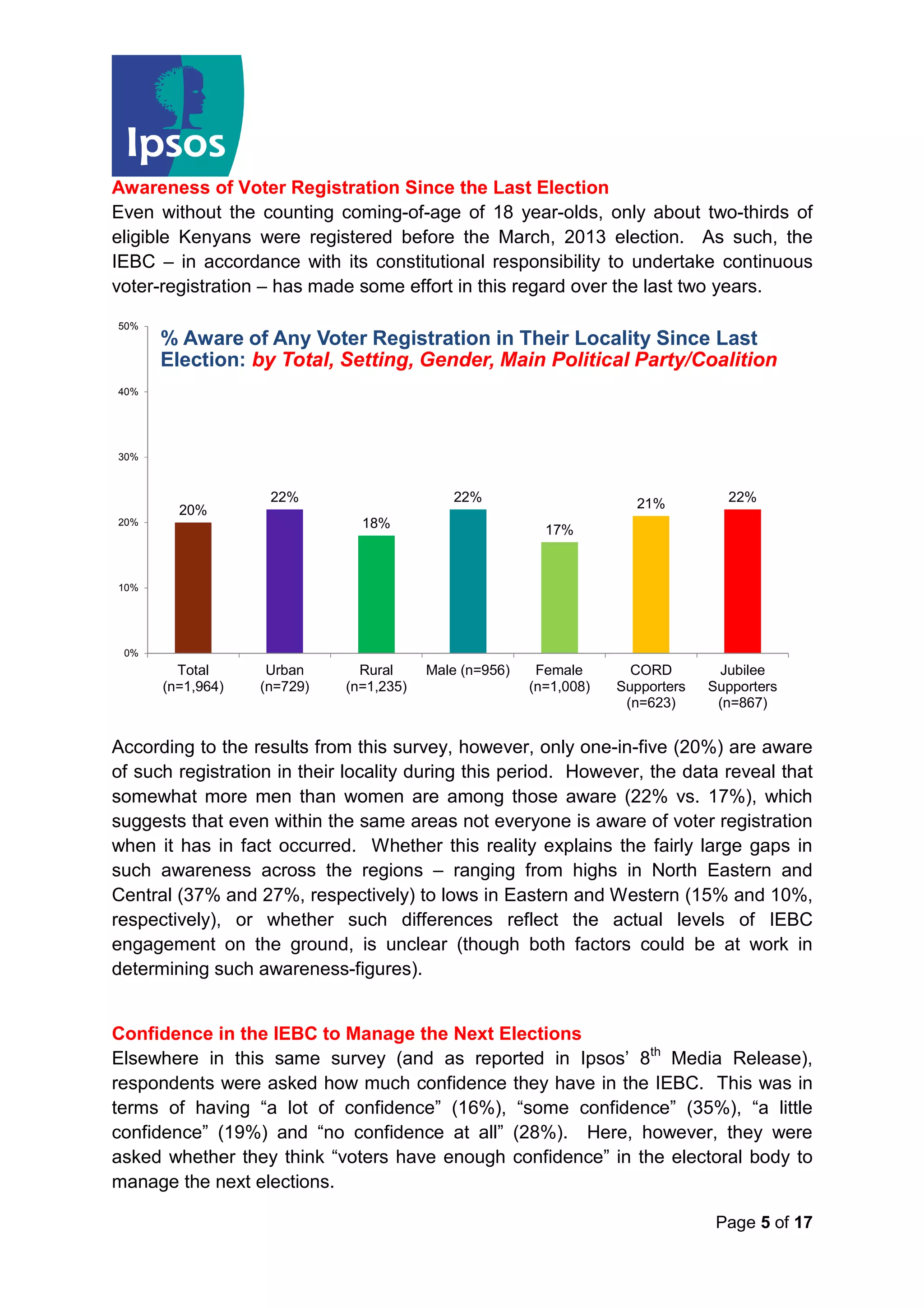 Page 5 of 17
Awareness of Voter Registration Since the Last Election
Even without the counting coming-of-age of 18 year-olds, only about two-thirds of
eligible Kenyans were registered before the March, 2013 election. As such, the
IEBC – in accordance with its constitutional responsibility to undertake continuous
voter-registration – has made some effort in this regard over the last two years.
According to the results from this survey, however, only one-in-five (20%) are aware
of such registration in their locality during this period. However, the data reveal that
somewhat more men than women are among those aware (22% vs. 17%), which
suggests that even within the same areas not everyone is aware of voter registration
when it has in fact occurred. Whether this reality explains the fairly large gaps in
such awareness across the regions – ranging from highs in North Eastern and
Central (37% and 27%, respectively) to lows in Eastern and Western (15% and 10%,
respectively), or whether such differences reflect the actual levels of IEBC
engagement on the ground, is unclear (though both factors could be at work in
determining such awareness-figures).
Confidence in the IEBC to Manage the Next Elections
Elsewhere in this same survey (and as reported in Ipsos’ 8th
Media Release),
respondents were asked how much confidence they have in the IEBC. This was in
terms of having “a lot of confidence” (16%), “some confidence” (35%), “a little
confidence” (19%) and “no confidence at all” (28%). Here, however, they were
asked whether they think “voters have enough confidence” in the electoral body to
manage the next elections.
20%
22%
18%
22%
17%
21% 22%
0%
10%
20%
30%
40%
50%
Total
(n=1,964)
Urban
(n=729)
Rural
(n=1,235)
Male (n=956) Female
(n=1,008)
CORD
Supporters
(n=623)
Jubilee
Supporters
(n=867)
% Aware of Any Voter Registration in Their Locality Since Last
Election: by Total, Setting, Gender, Main Political Party/Coalition
 