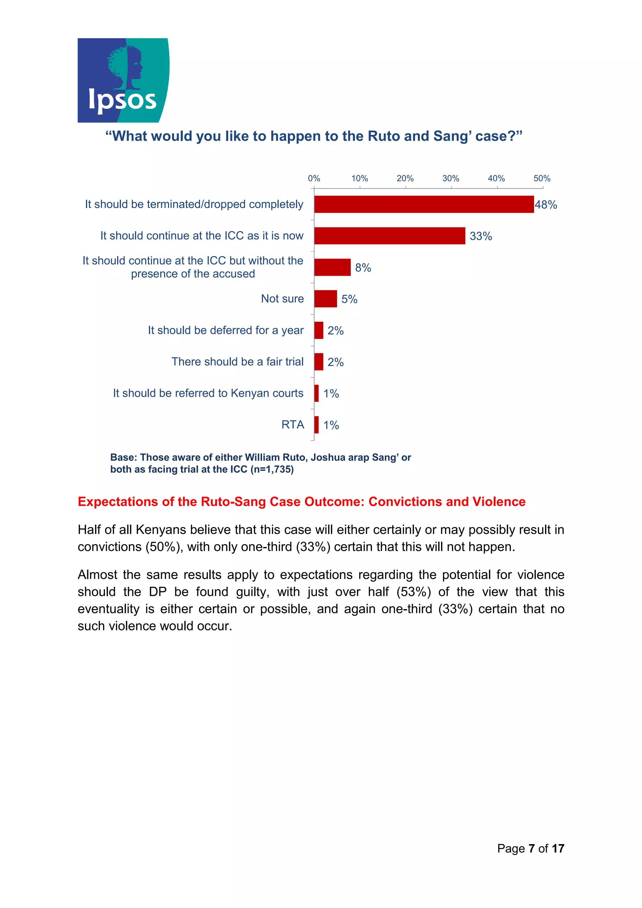 Page 7 of 17
Expectations of the Ruto-Sang Case Outcome: Convictions and Violence
Half of all Kenyans believe that this case will either certainly or may possibly result in
convictions (50%), with only one-third (33%) certain that this will not happen.
Almost the same results apply to expectations regarding the potential for violence
should the DP be found guilty, with just over half (53%) of the view that this
eventuality is either certain or possible, and again one-third (33%) certain that no
such violence would occur.
“What would you like to happen to the Ruto and Sang’ case?”
48%
33%
8%
5%
2%
2%
1%
1%
0% 10% 20% 30% 40% 50%
It should be terminated/dropped completely
It should continue at the ICC as it is now
It should continue at the ICC but without the
presence of the accused
Not sure
It should be deferred for a year
There should be a fair trial
It should be referred to Kenyan courts
RTA
Base: Those aware of either William Ruto, Joshua arap Sang’ or
both as facing trial at the ICC (n=1,735)
 