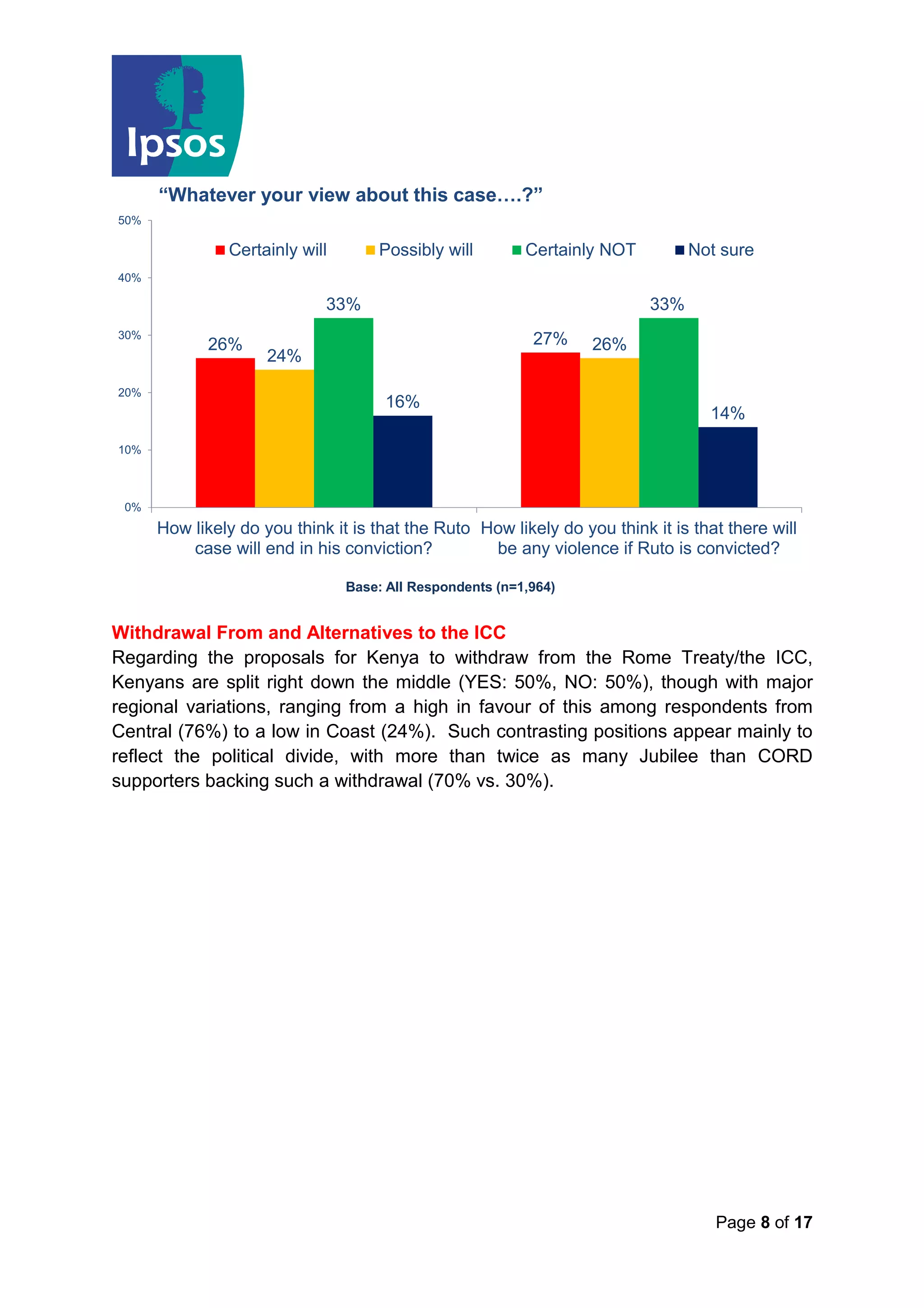 Page 8 of 17
Withdrawal From and Alternatives to the ICC
Regarding the proposals for Kenya to withdraw from the Rome Treaty/the ICC,
Kenyans are split right down the middle (YES: 50%, NO: 50%), though with major
regional variations, ranging from a high in favour of this among respondents from
Central (76%) to a low in Coast (24%). Such contrasting positions appear mainly to
reflect the political divide, with more than twice as many Jubilee than CORD
supporters backing such a withdrawal (70% vs. 30%).
26% 27%
24%
26%
33% 33%
16%
14%
0%
10%
20%
30%
40%
50%
How likely do you think it is that the Ruto
case will end in his conviction?
How likely do you think it is that there will
be any violence if Ruto is convicted?
Certainly will Possibly will Certainly NOT Not sure
“Whatever your view about this case….?”
Base: All Respondents (n=1,964)
 