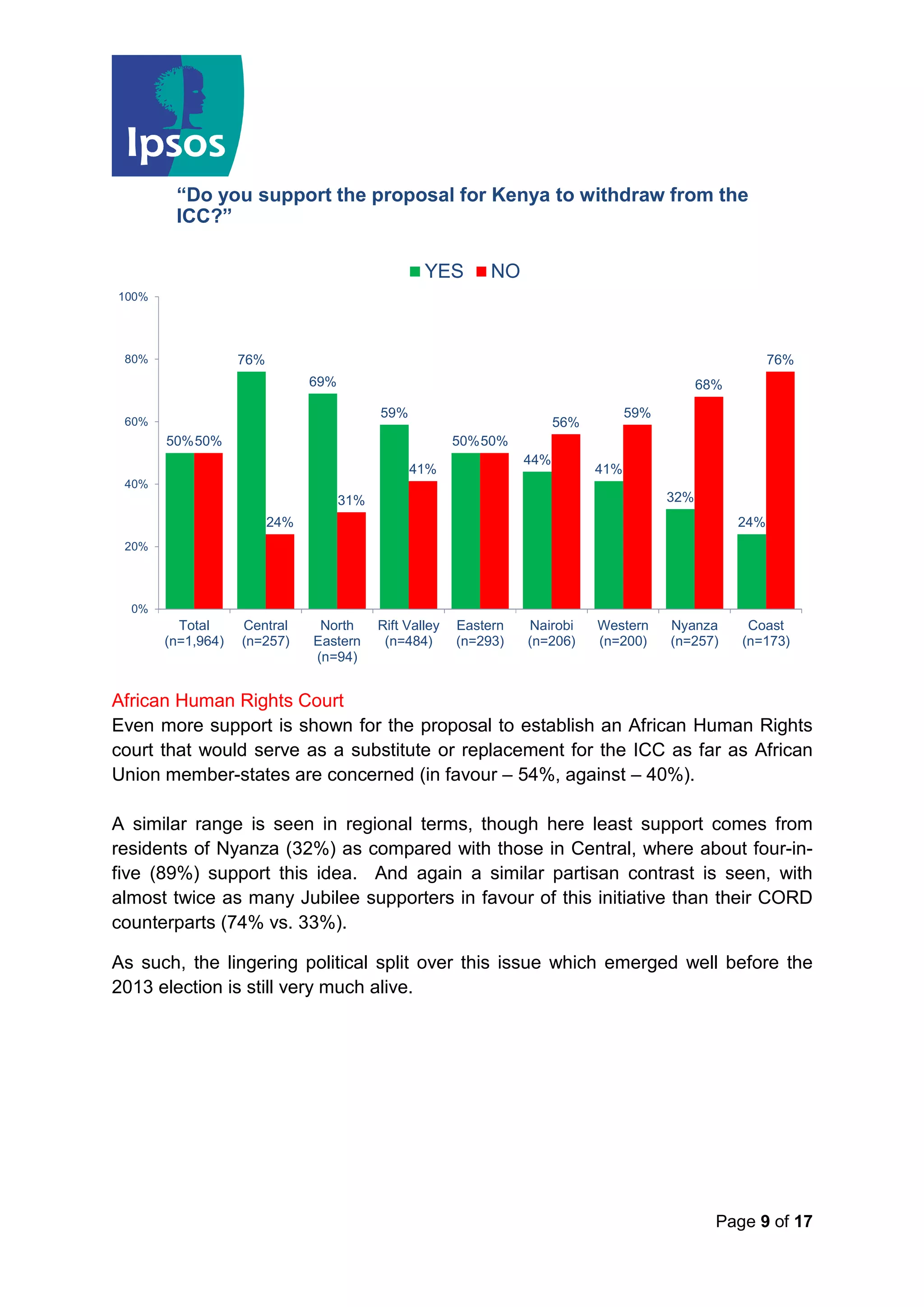Page 9 of 17
African Human Rights Court
Even more support is shown for the proposal to establish an African Human Rights
court that would serve as a substitute or replacement for the ICC as far as African
Union member-states are concerned (in favour – 54%, against – 40%).
A similar range is seen in regional terms, though here least support comes from
residents of Nyanza (32%) as compared with those in Central, where about four-in-
five (89%) support this idea. And again a similar partisan contrast is seen, with
almost twice as many Jubilee supporters in favour of this initiative than their CORD
counterparts (74% vs. 33%).
As such, the lingering political split over this issue which emerged well before the
2013 election is still very much alive.
“Do you support the proposal for Kenya to withdraw from the
ICC?”
50%
76%
69%
59%
50%
44%
41%
32%
24%
50%
24%
31%
41%
50%
56%
59%
68%
76%
0%
20%
40%
60%
80%
100%
Total
(n=1,964)
Central
(n=257)
North
Eastern
(n=94)
Rift Valley
(n=484)
Eastern
(n=293)
Nairobi
(n=206)
Western
(n=200)
Nyanza
(n=257)
Coast
(n=173)
YES NO
 