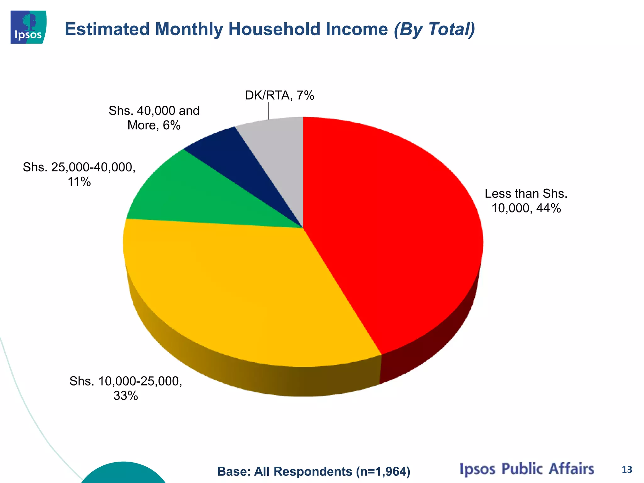 Estimated Monthly Household Income (By Total)
13
Less than Shs.
10,000, 44%
Shs. 10,000-25,000,
33%
Shs. 25,000-40,000,
11%
Shs. 40,000 and
More, 6%
DK/RTA, 7%
Base: All Respondents (n=1,964)
 