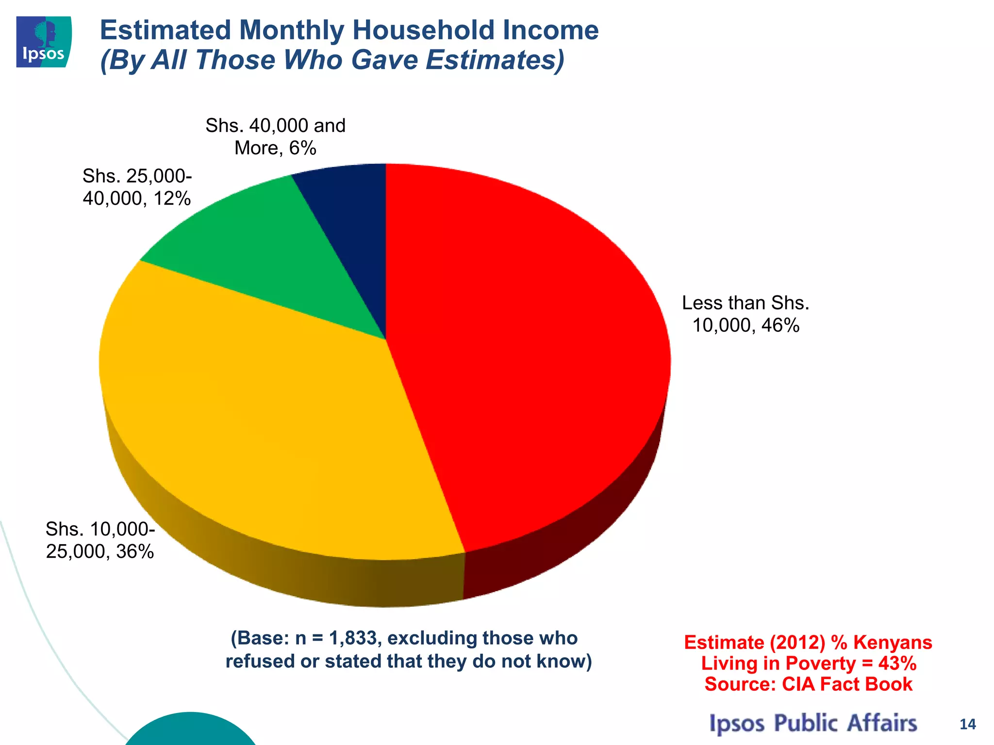 Estimated Monthly Household Income
(By All Those Who Gave Estimates)
14
Less than Shs.
10,000, 46%
Shs. 10,000-
25,000, 36%
Shs. 25,000-
40,000, 12%
Shs. 40,000 and
More, 6%
Estimate (2012) % Kenyans
Living in Poverty = 43%
Source: CIA Fact Book
(Base: n = 1,833, excluding those who
refused or stated that they do not know)
 