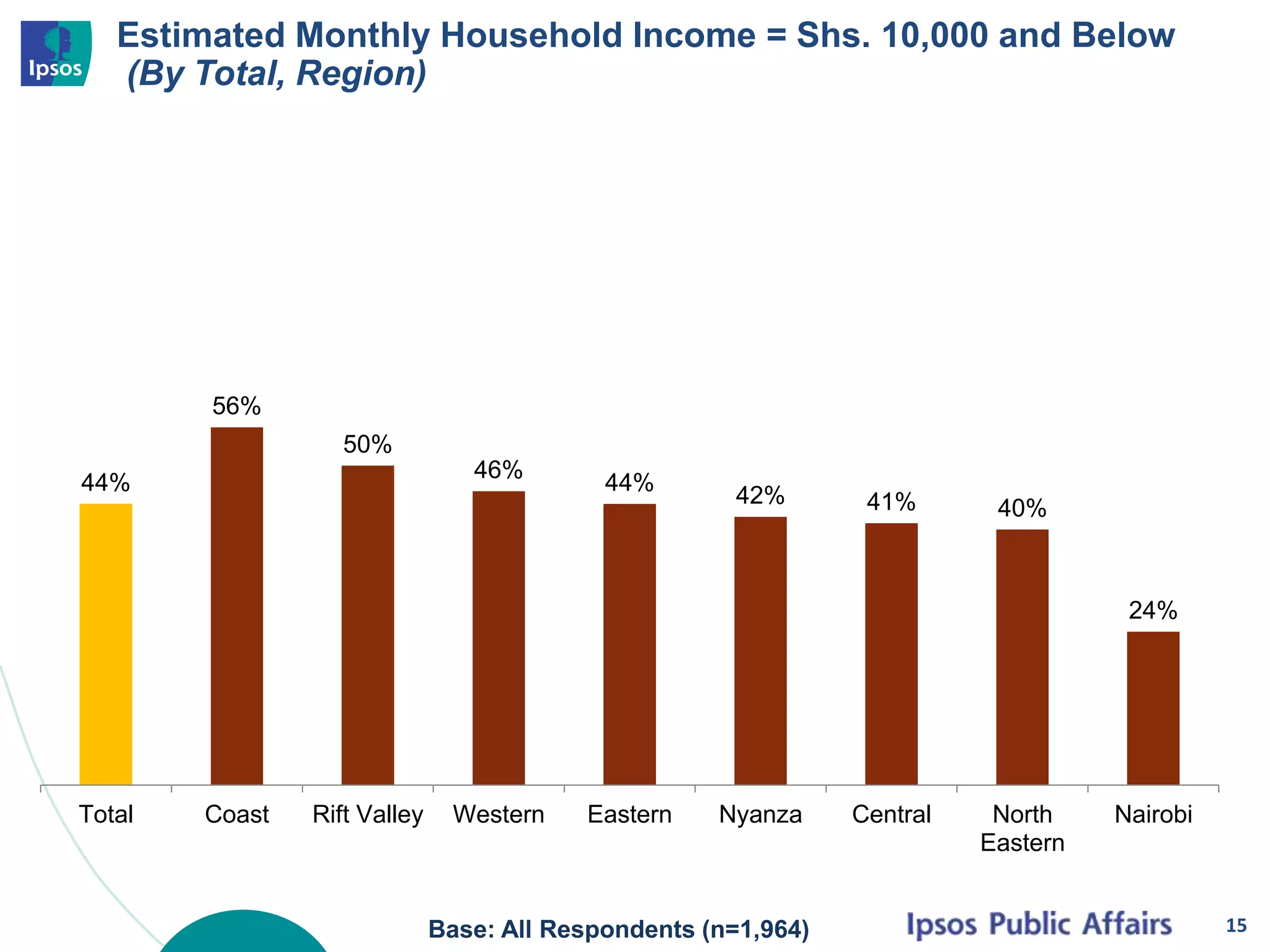Estimated Monthly Household Income = Shs. 10,000 and Below
(By Total, Region)
15
44%
56%
50%
46%
44%
42% 41% 40%
24%
Total Coast Rift Valley Western Eastern Nyanza Central North
Eastern
Nairobi
Base: All Respondents (n=1,964)
 