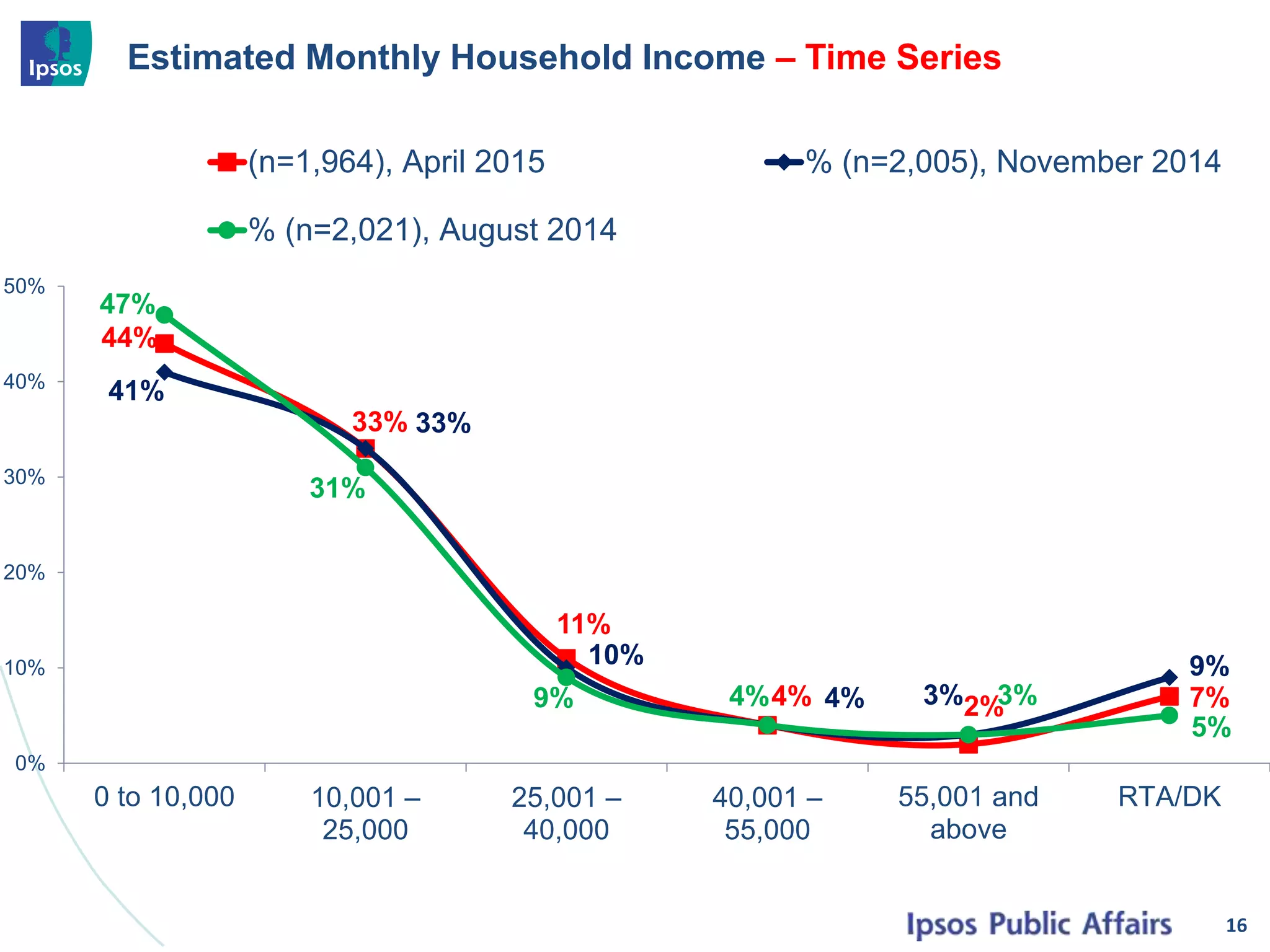 Estimated Monthly Household Income – Time Series
16
44%
33%
11%
4% 2% 7%
41%
33%
10%
4% 3%
9%
47%
31%
9% 4% 3%
5%
0%
10%
20%
30%
40%
50%
0 to 10,000 10,001 –
25,000
25,001 –
40,000
40,001 –
55,000
55,001 and
above
RTA/DK
(n=1,964), April 2015 % (n=2,005), November 2014
% (n=2,021), August 2014
 